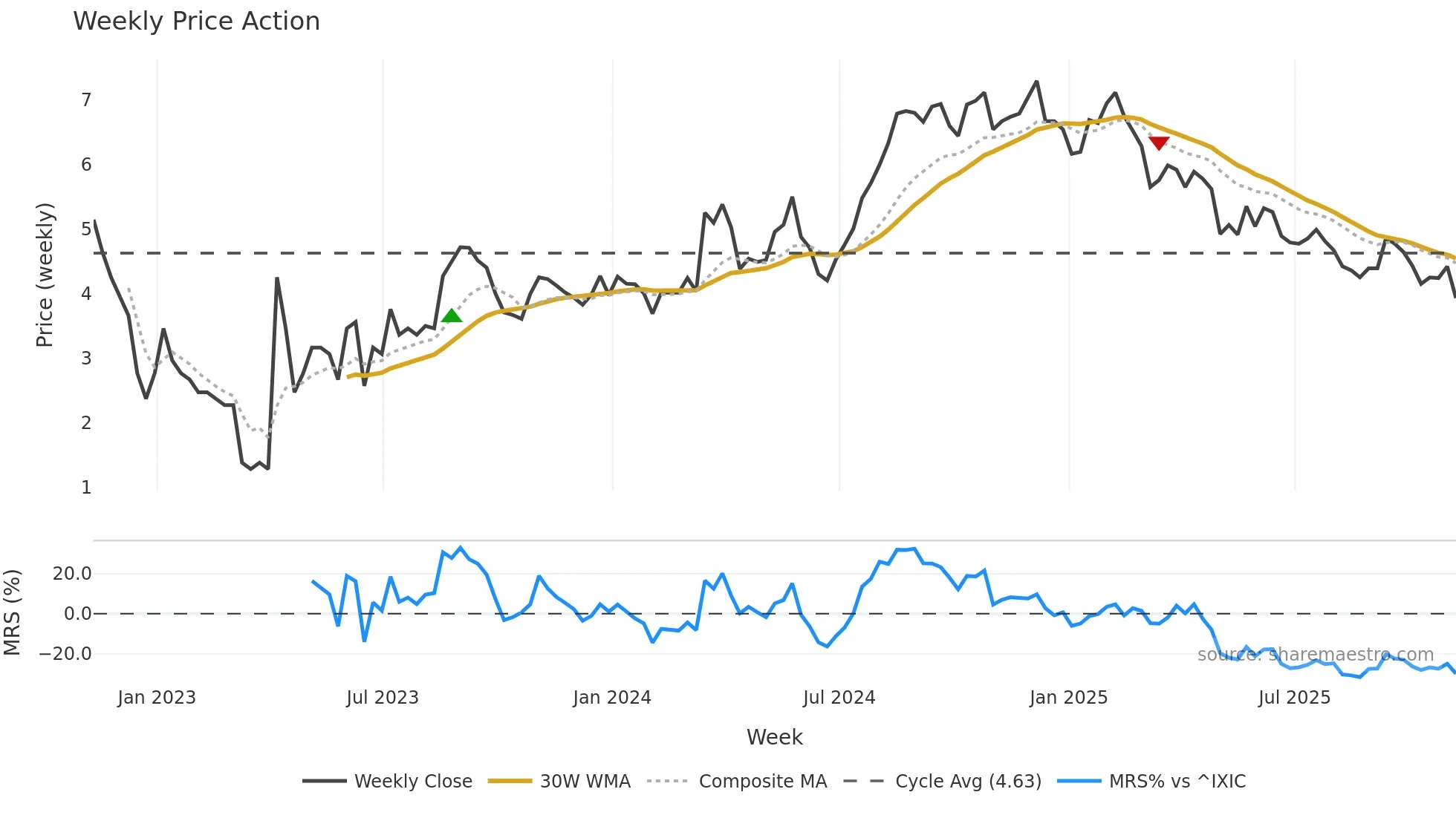NCMI weekly Price Action chart, closing 2025-11-07