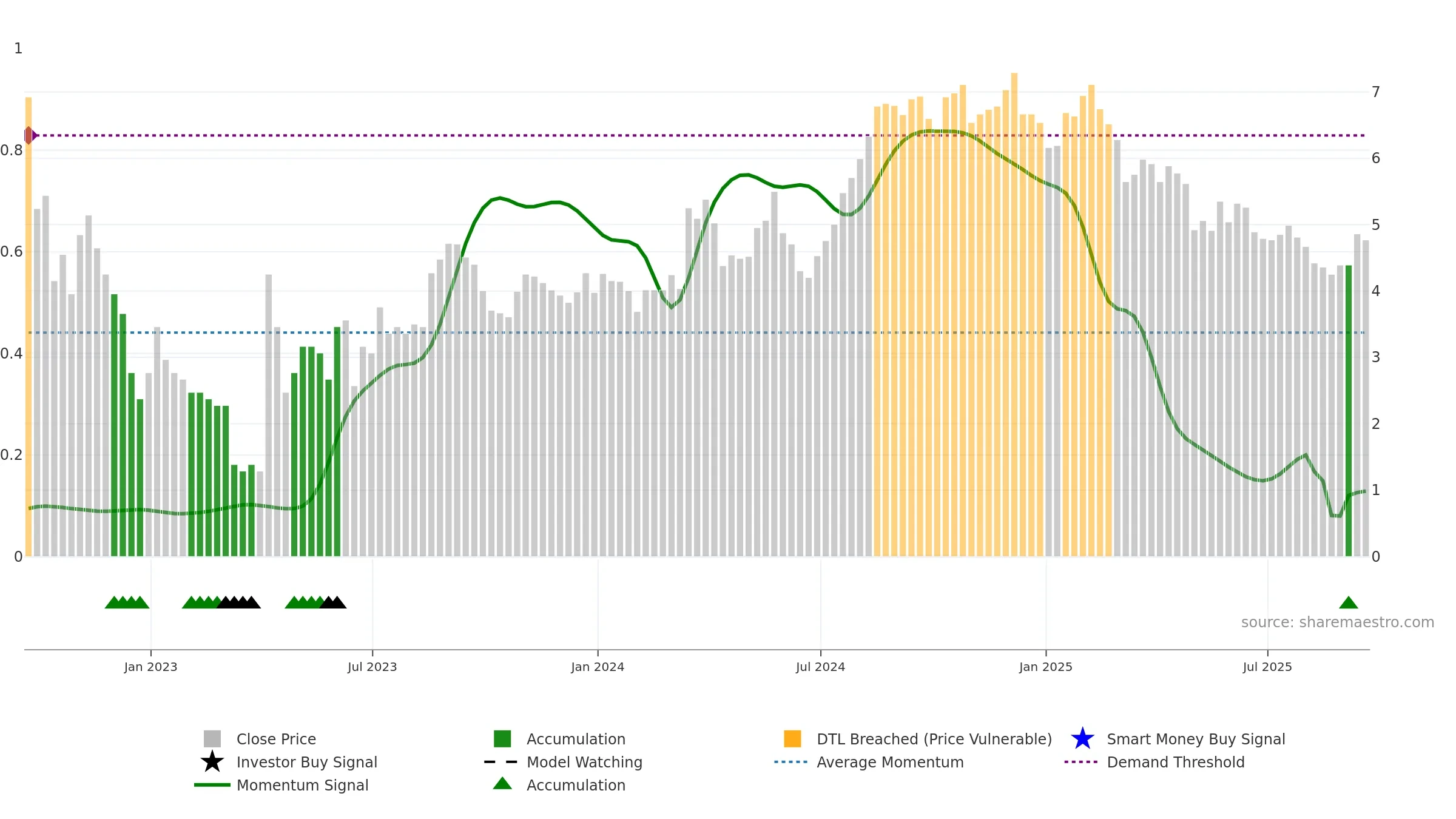 NCMI weekly Smart Money chart, closing 2025-09-19.