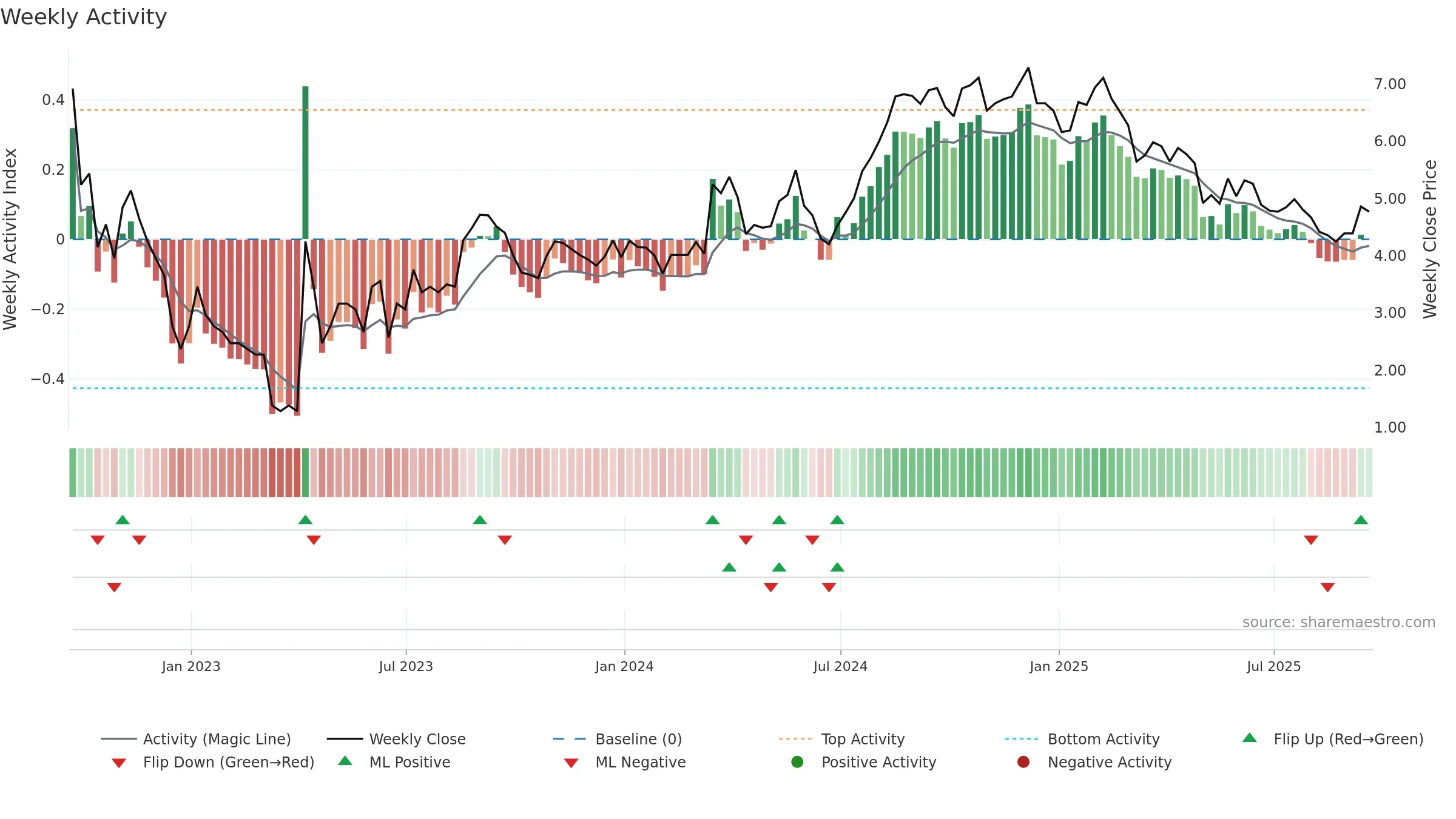 NCMI weekly Activity chart, closing 2025-09-19.