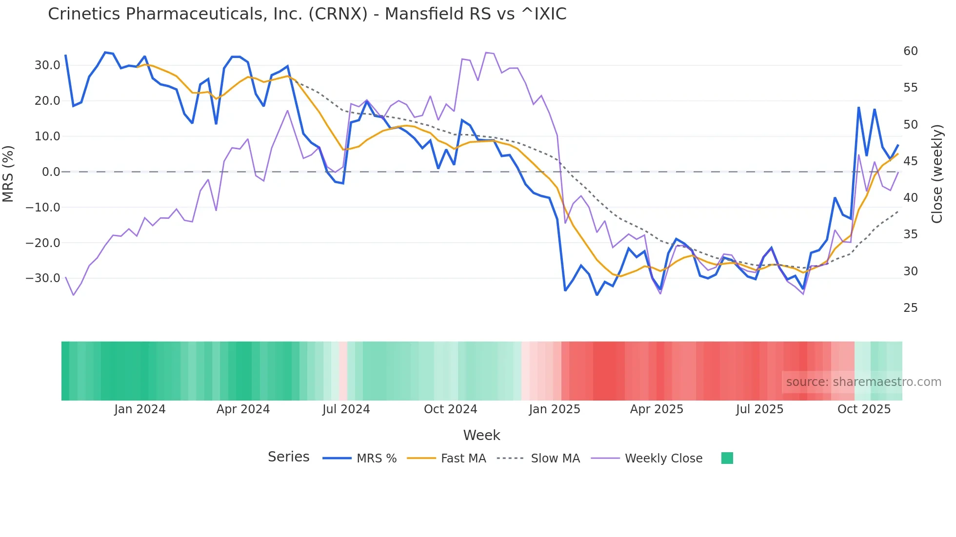 CRNX Mansfield Relative Strength chart