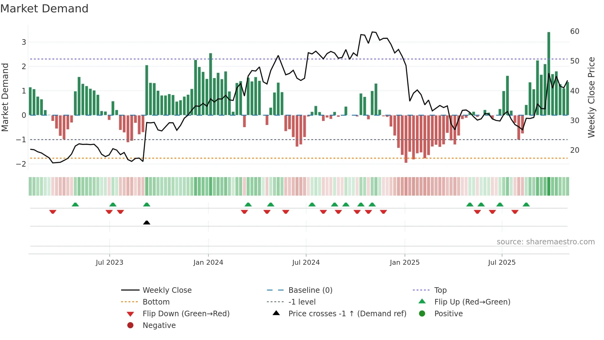 CRNX weekly Market Demand chart