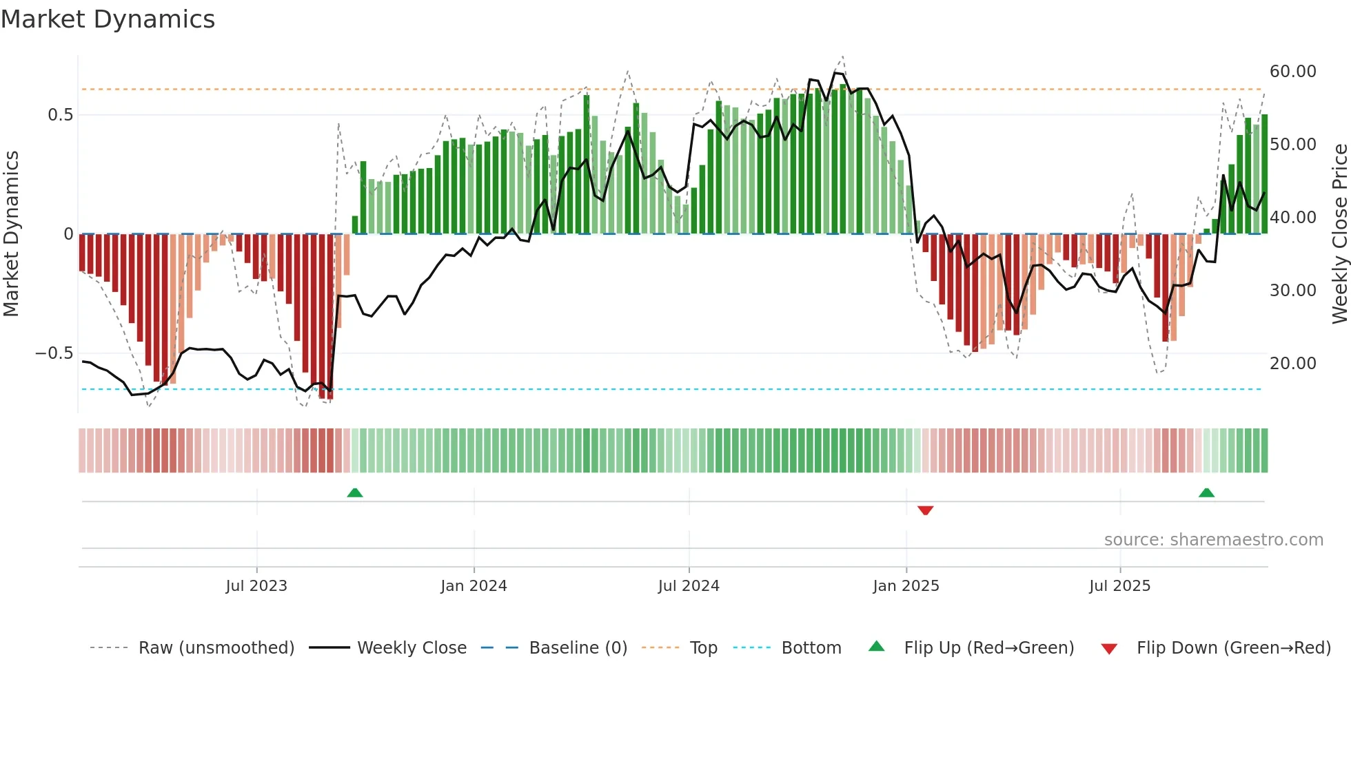 CRNX weekly Market Dynamics chart