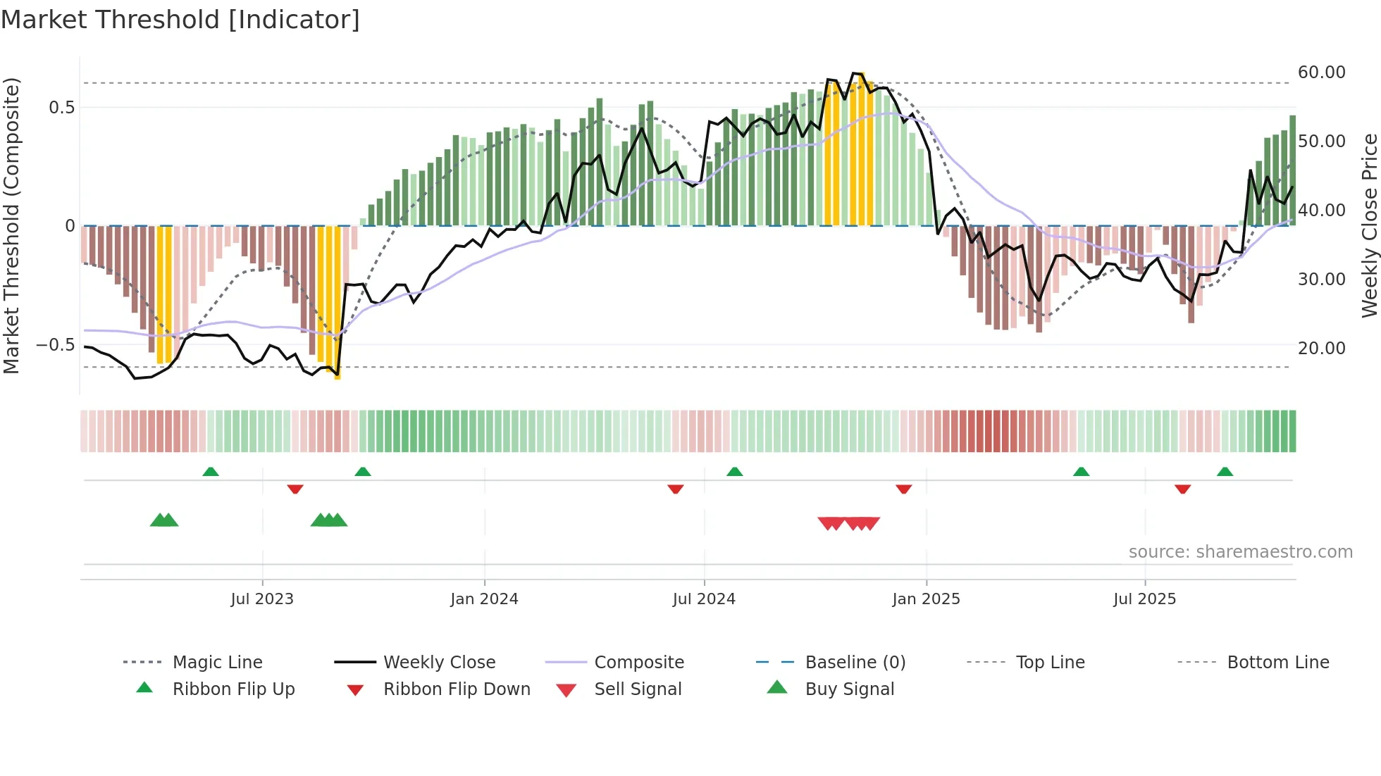 CRNX weekly Market Threshold chart