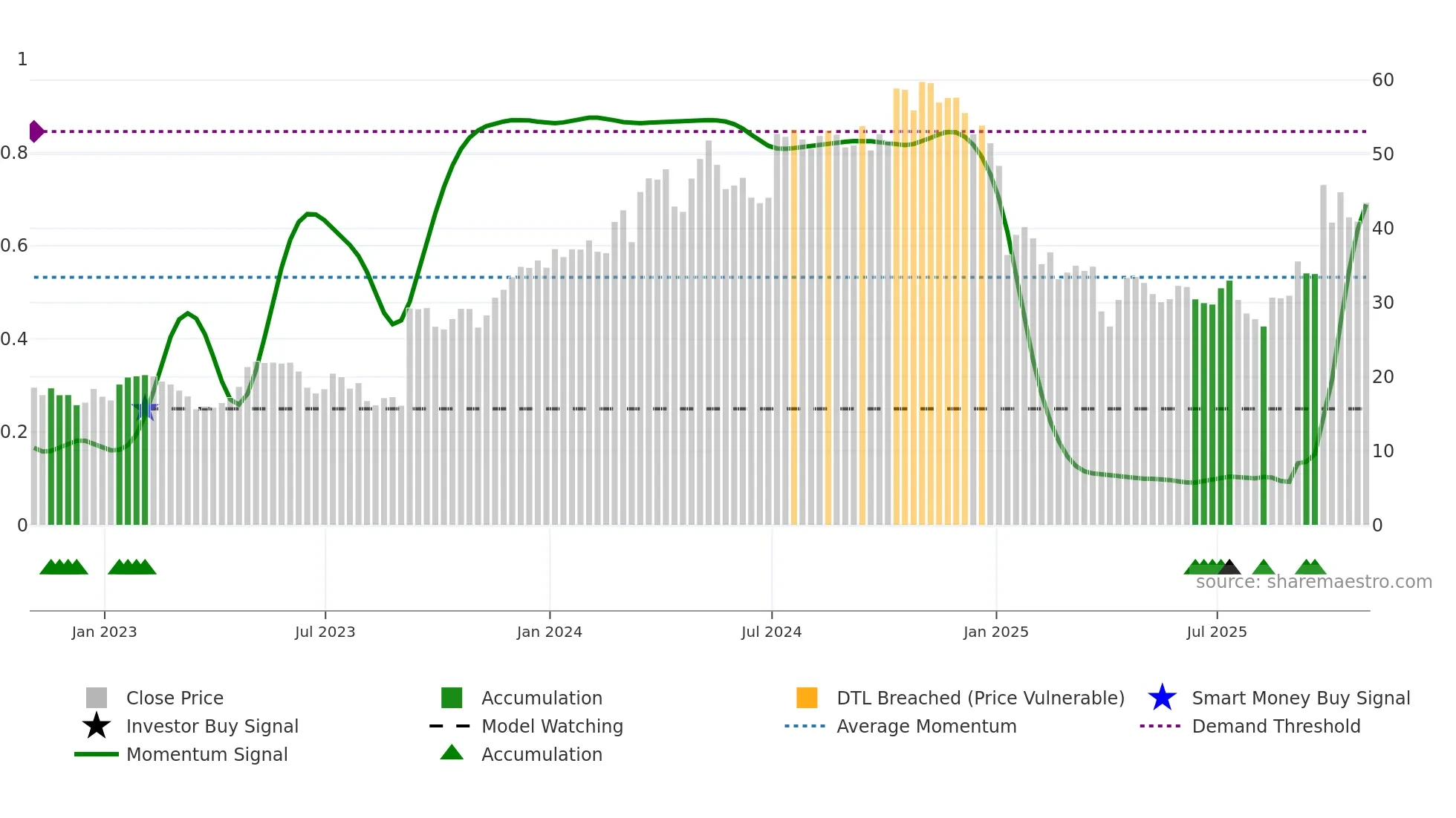 CRNX weekly Smart Money chart