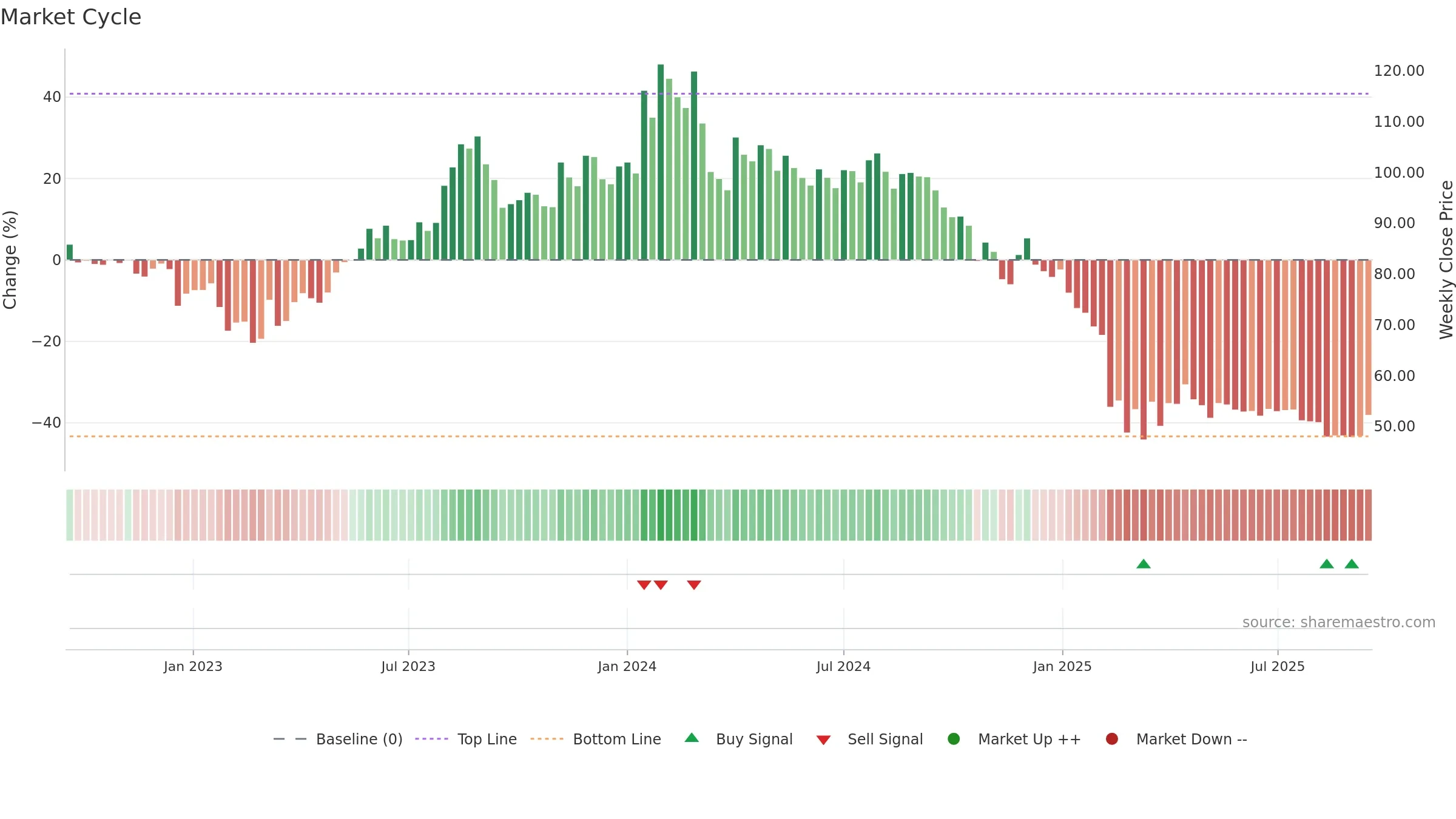 HPAL weekly Market Cycle chart, closing 2025-09-15.
