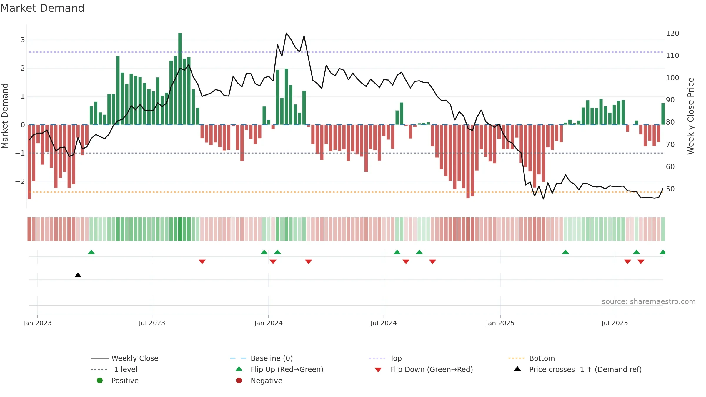 HPAL weekly Market Demand chart, closing 2025-09-15.