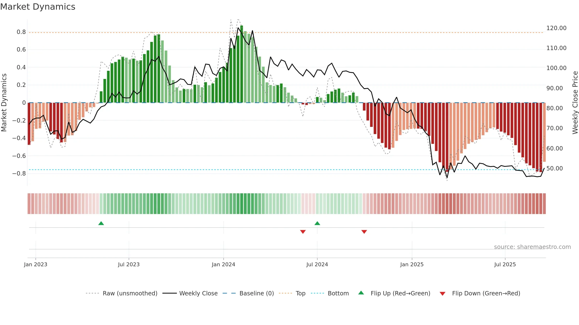 HPAL weekly Market Dynamics chart, closing 2025-09-15.