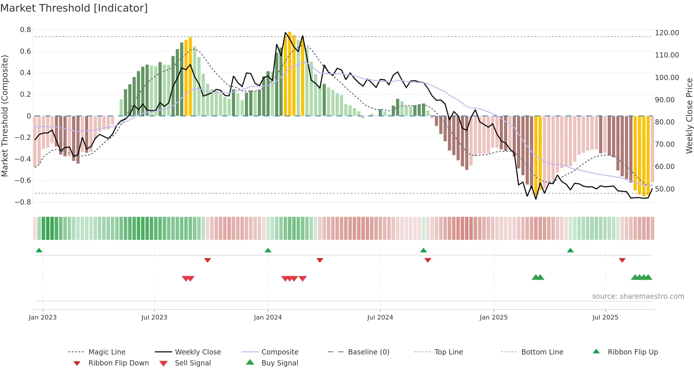HPAL weekly Market Threshold chart, closing 2025-09-15.
