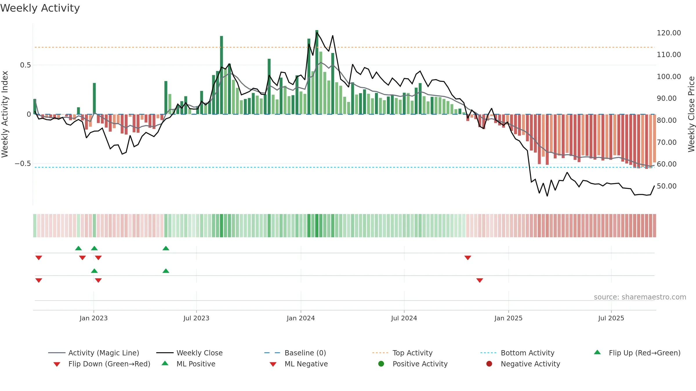 HPAL weekly Activity chart, closing 2025-09-15.