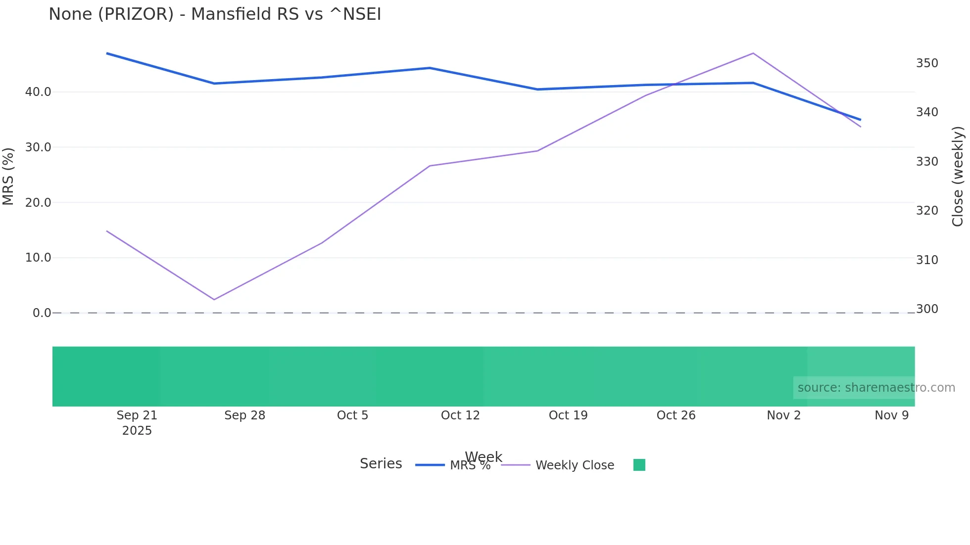 PRIZOR Mansfield Relative Strength chart