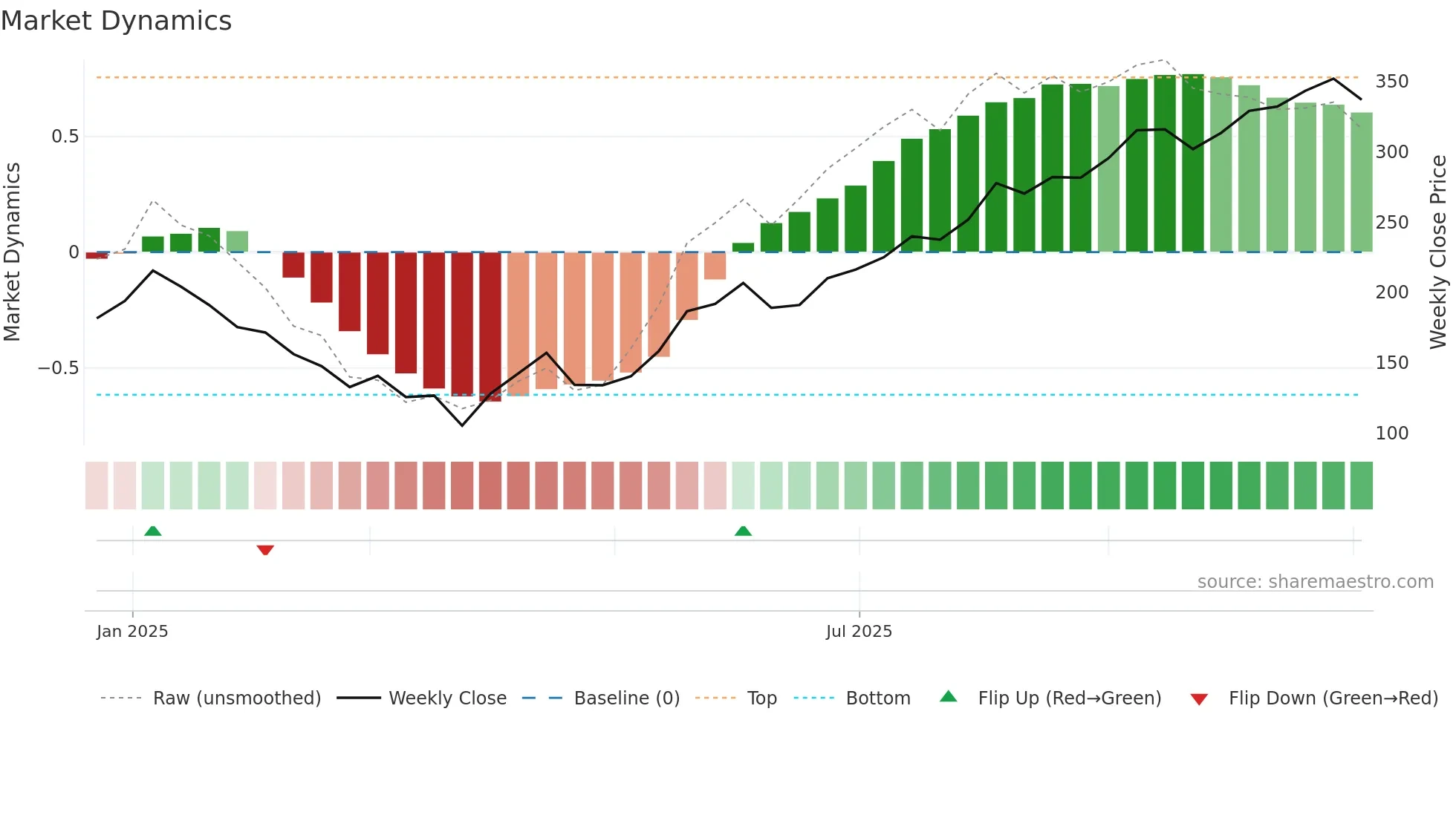 PRIZOR weekly Market Dynamics chart