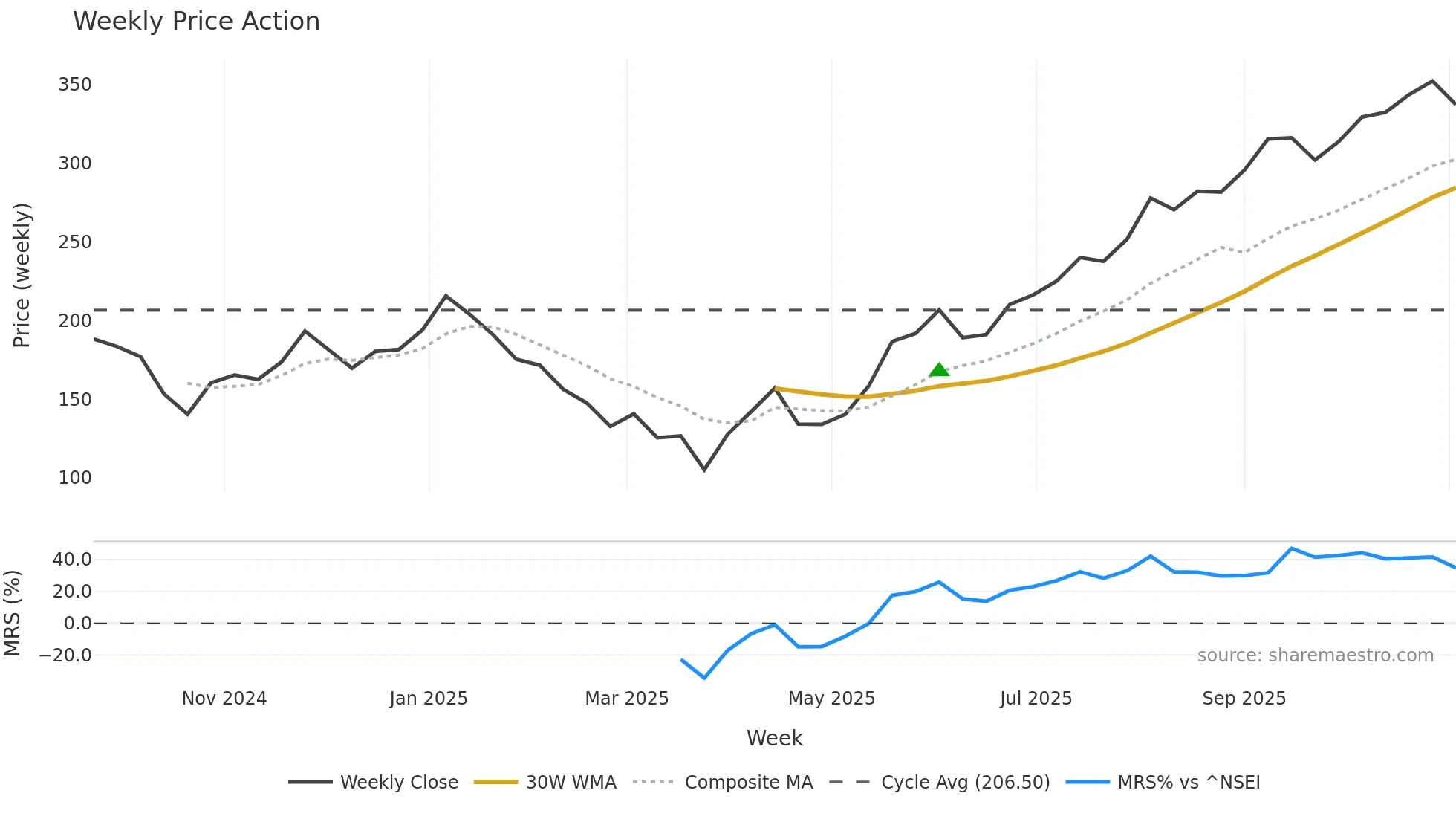 PRIZOR weekly Price Action chart, closing 2025-11-03