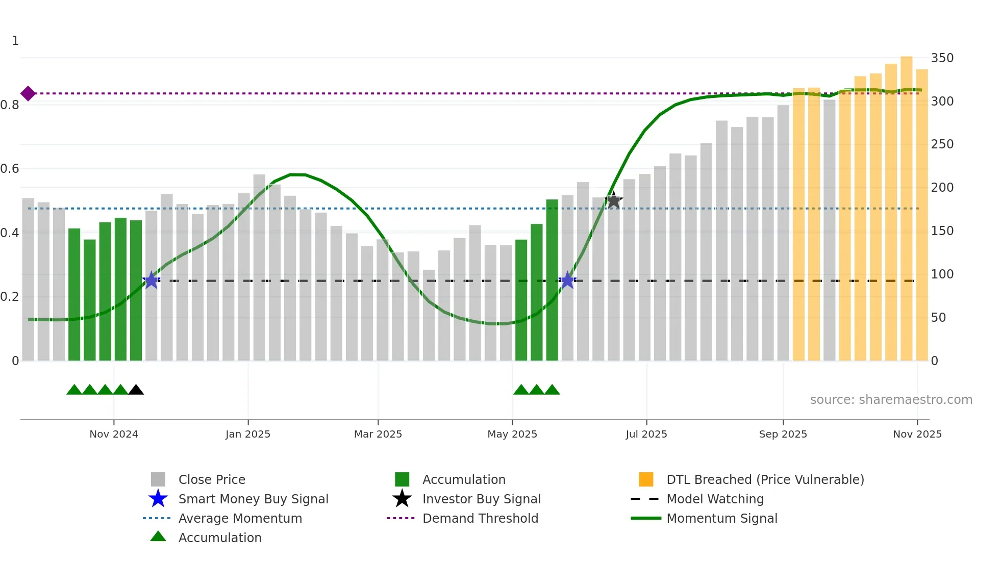 PRIZOR weekly Smart Money chart