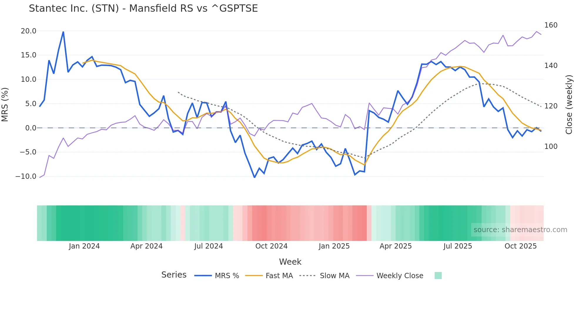 STN Mansfield Relative Strength chart