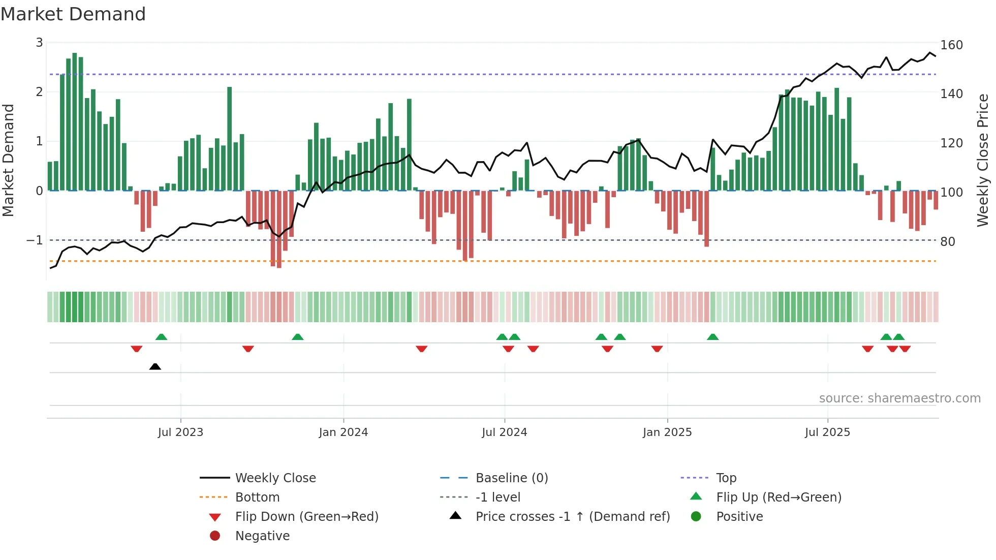 STN weekly Market Demand chart