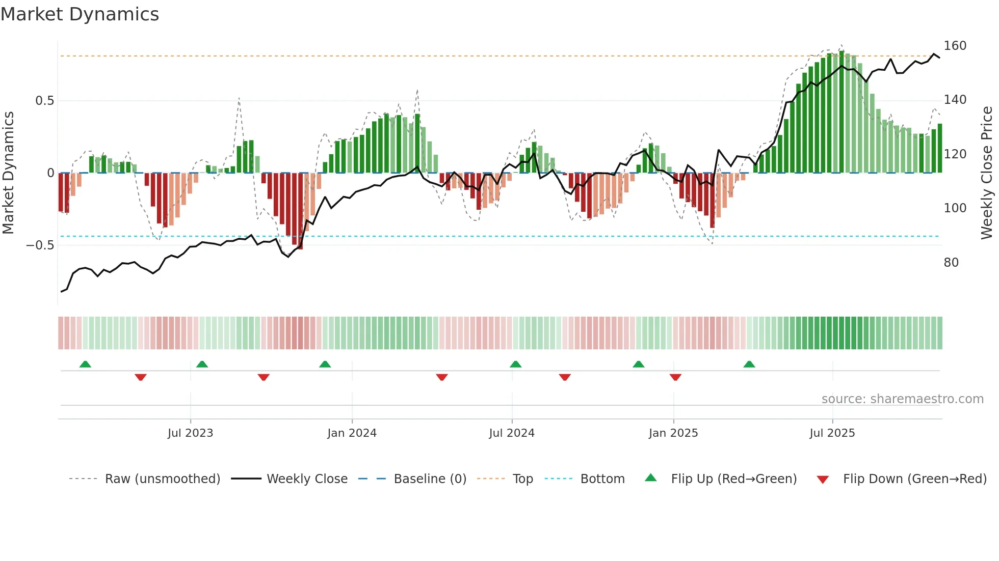 STN weekly Market Dynamics chart