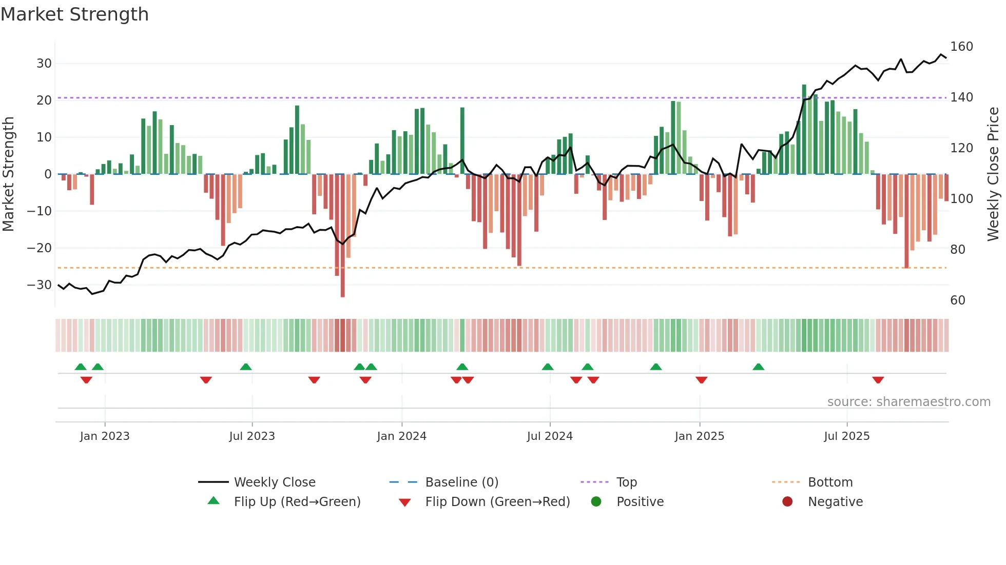 STN weekly Market Strength chart