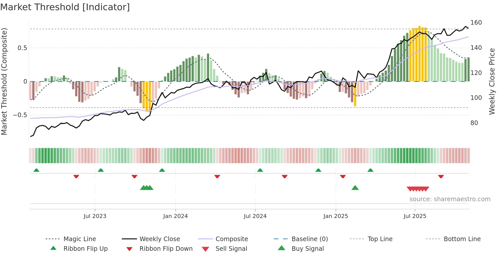 STN weekly Market Threshold chart
