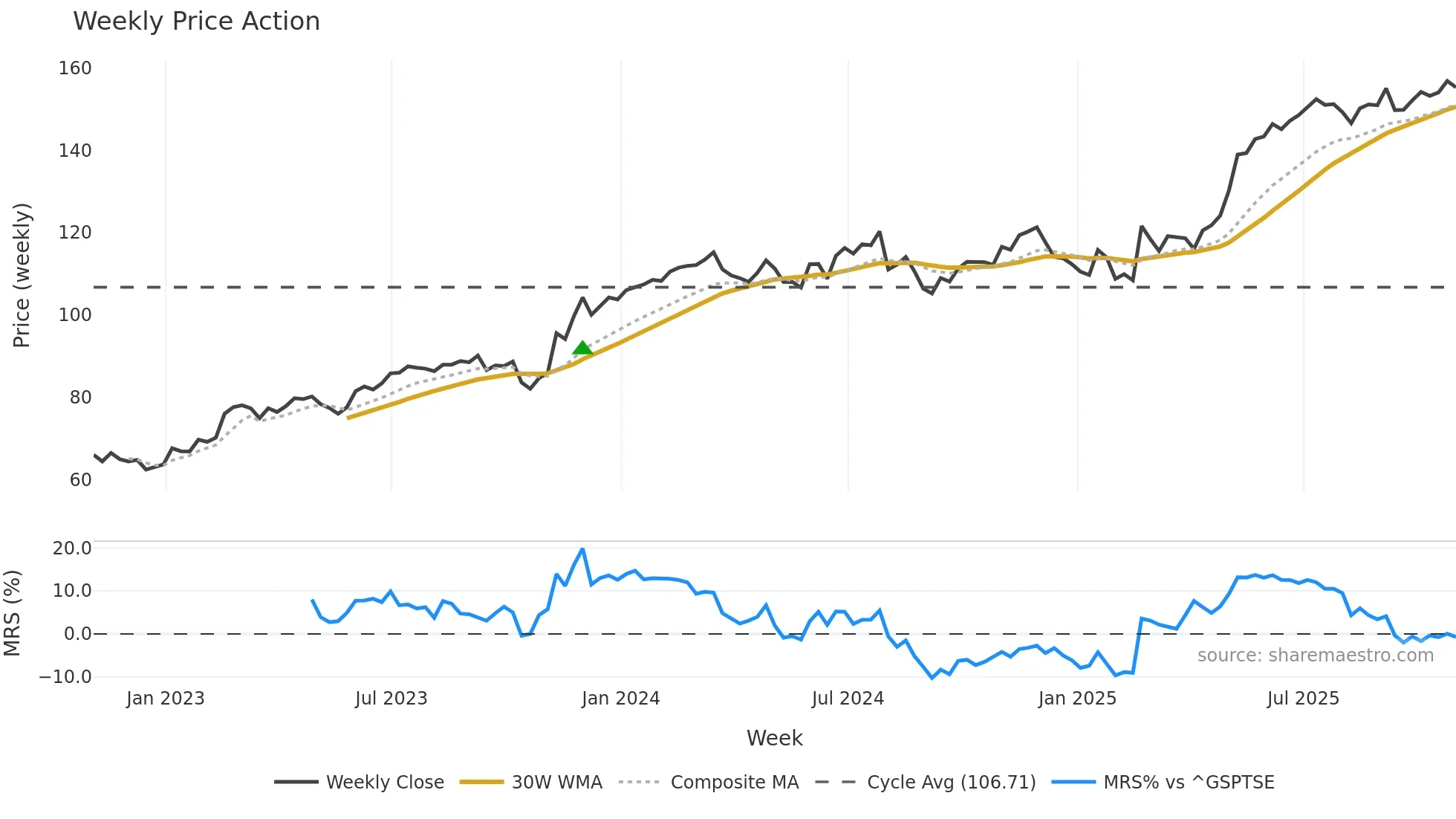 STN weekly Price Action chart, closing 2025-10-31