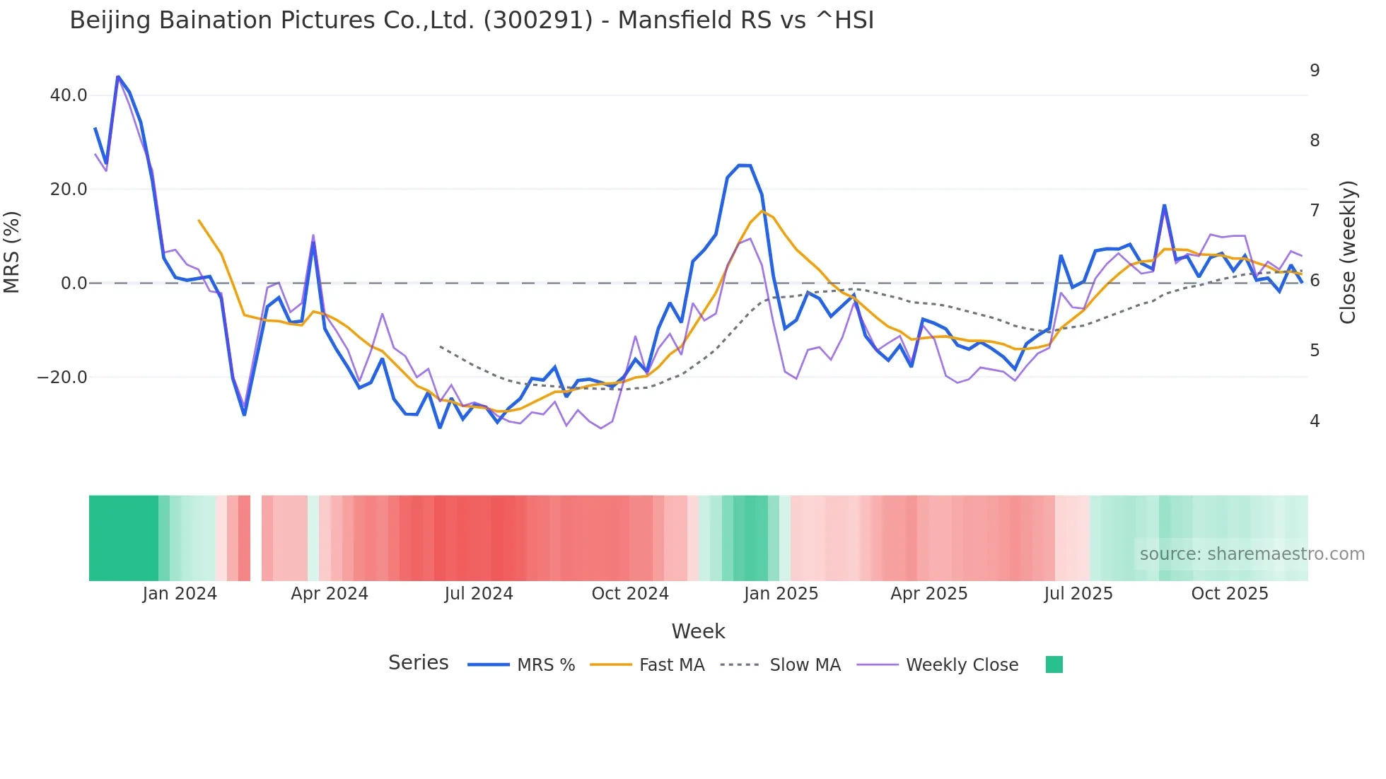 300291 Mansfield Relative Strength chart