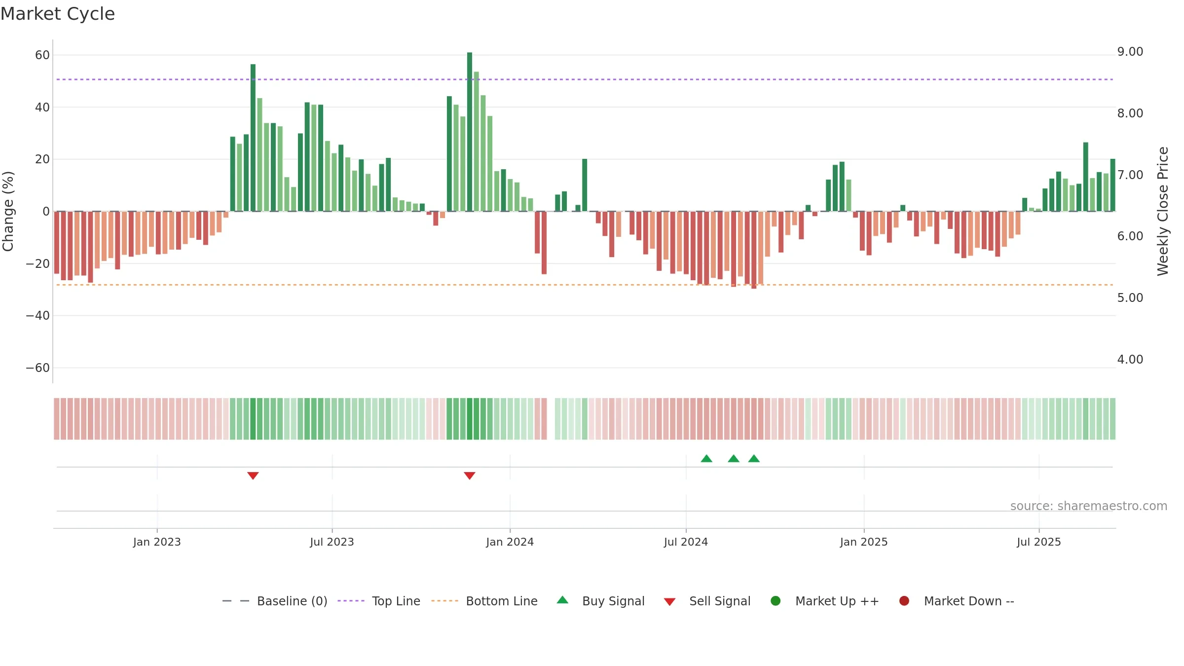 300291 weekly Market Cycle chart, closing 2025-09-15.