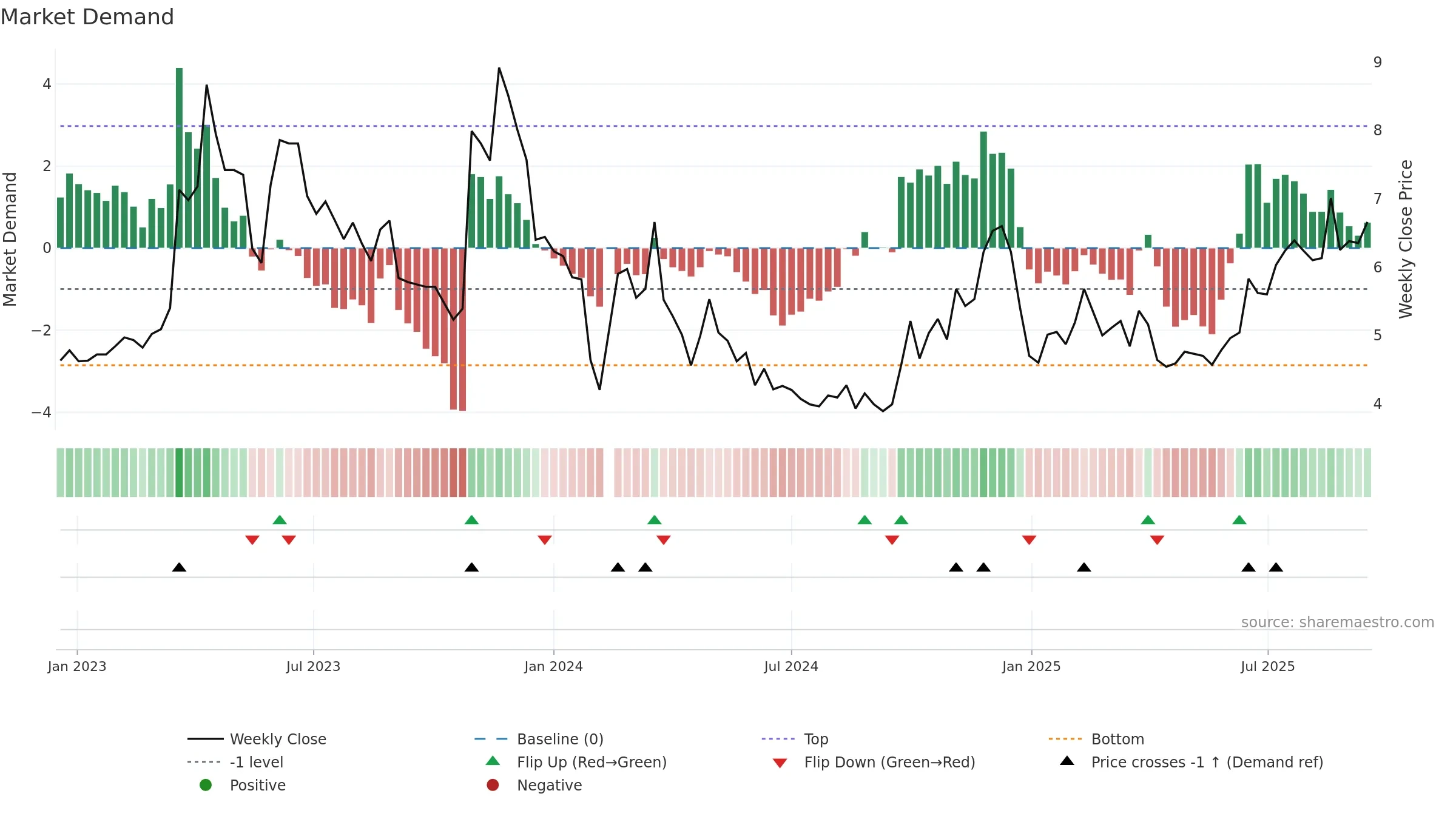 300291 weekly Market Demand chart, closing 2025-09-15.