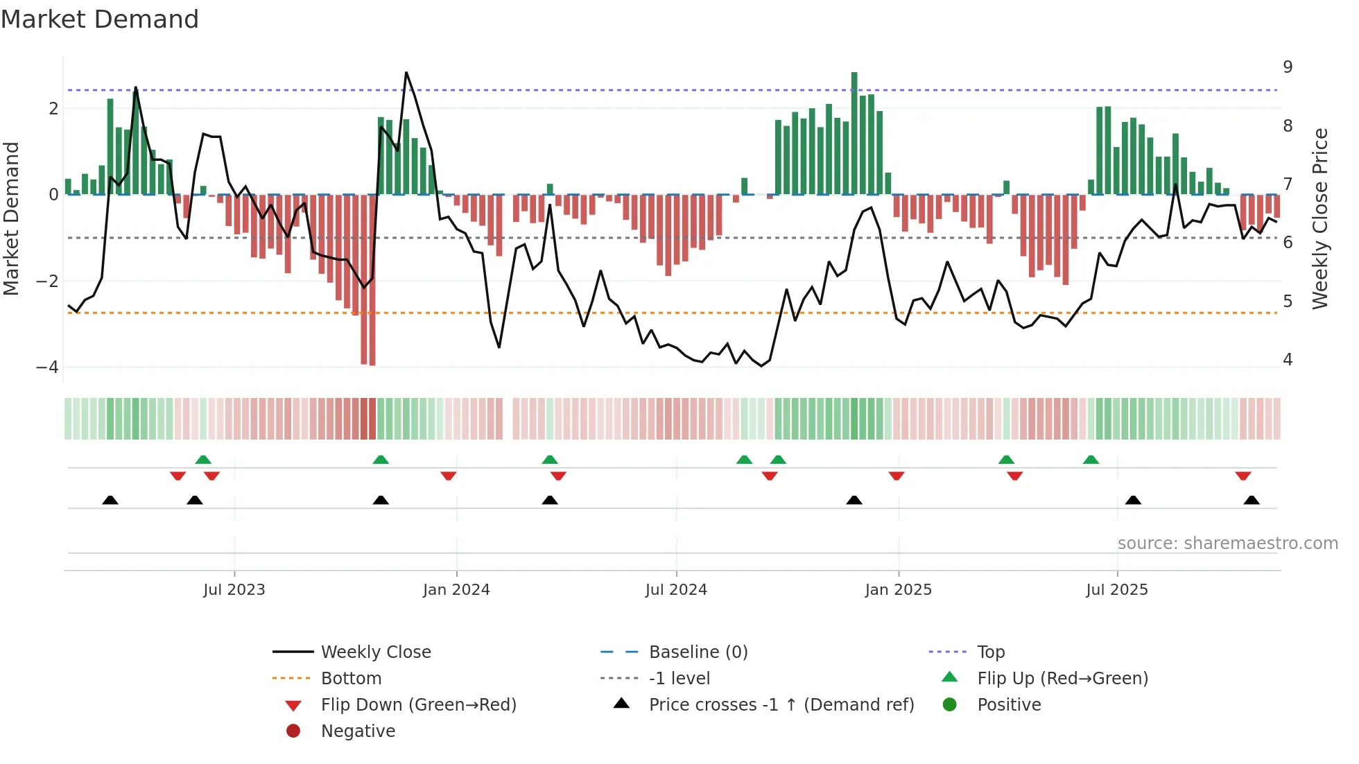 300291 weekly Market Demand chart
