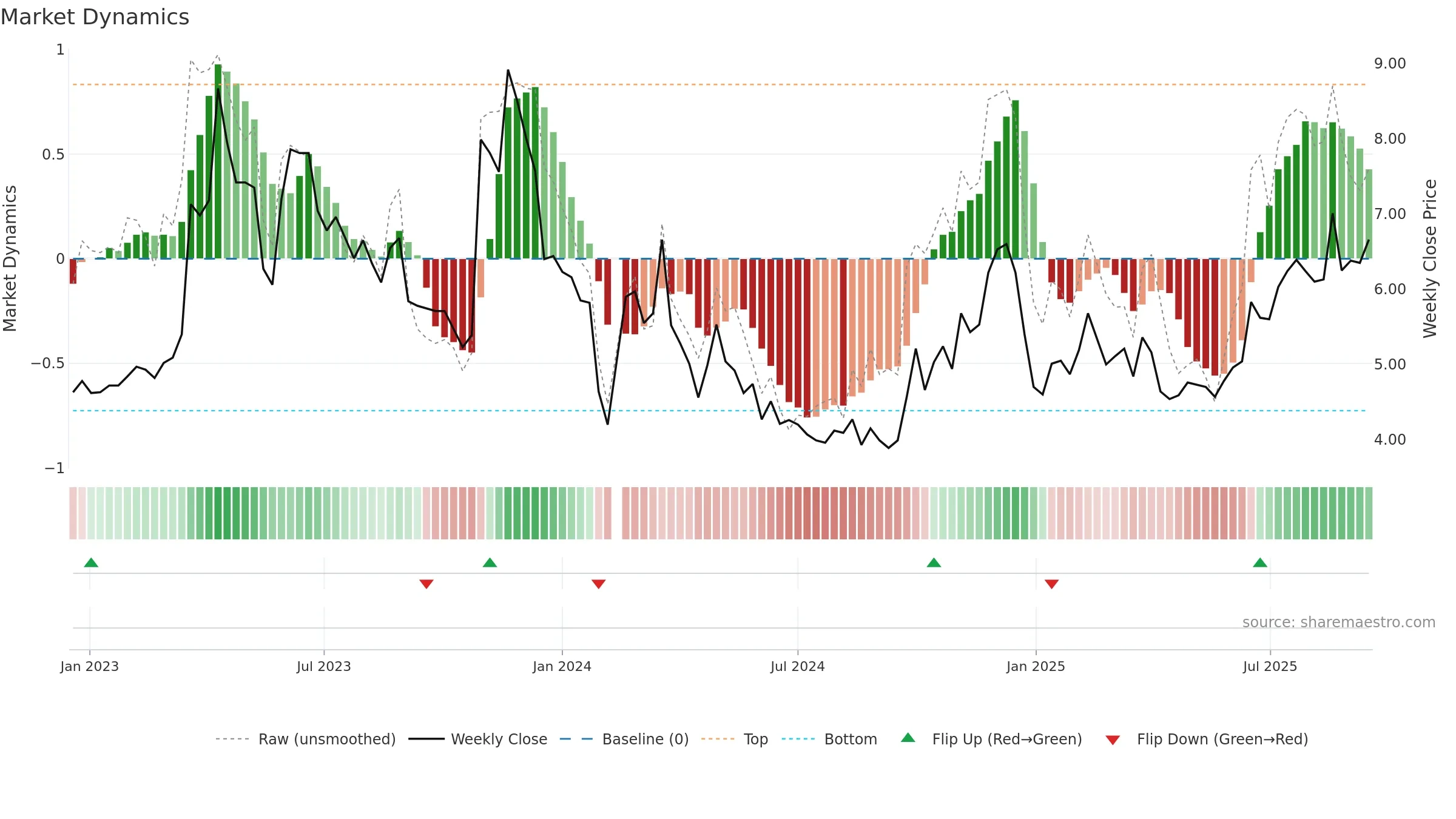 300291 weekly Market Dynamics chart, closing 2025-09-15.