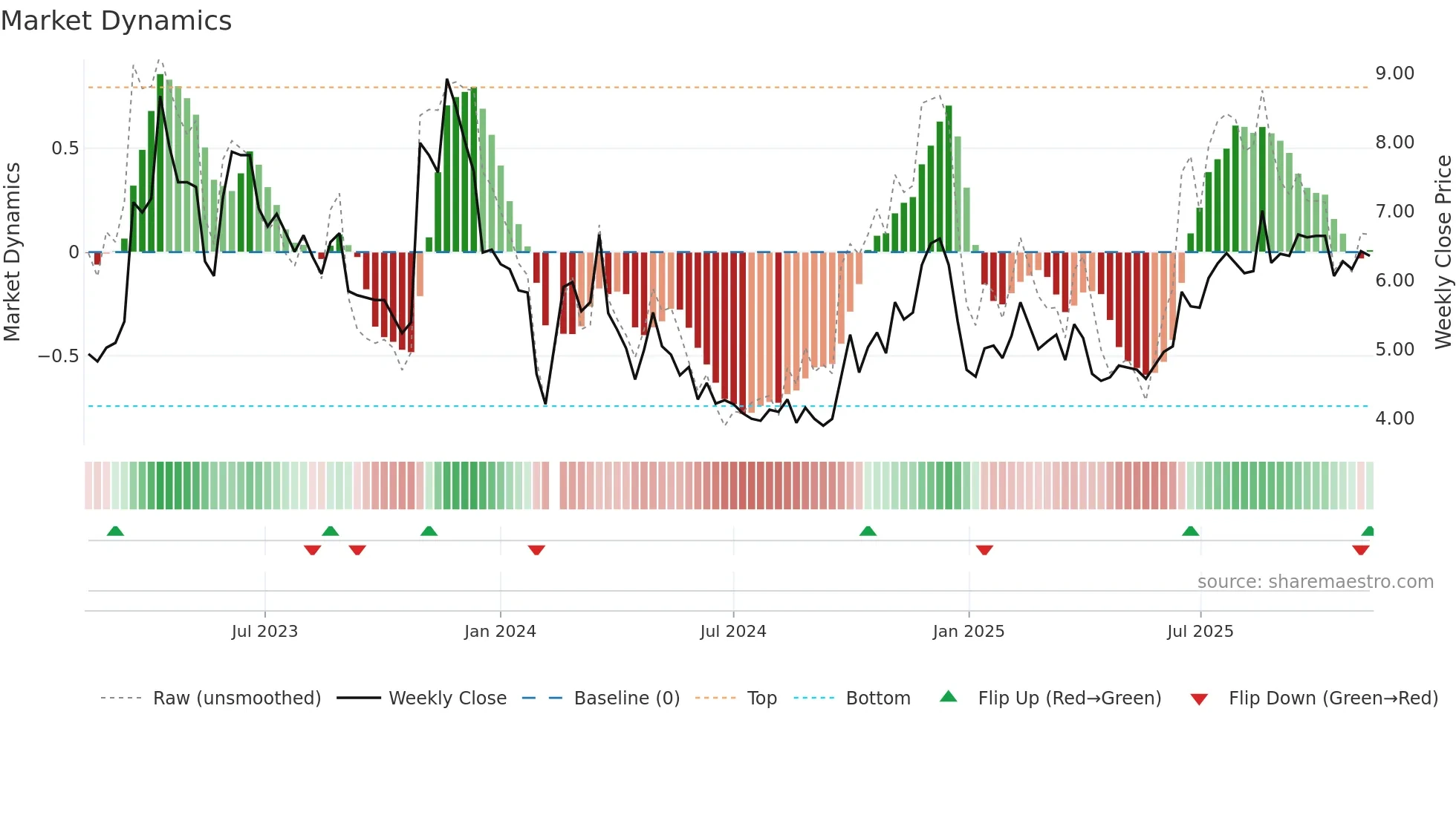 300291 weekly Market Dynamics chart