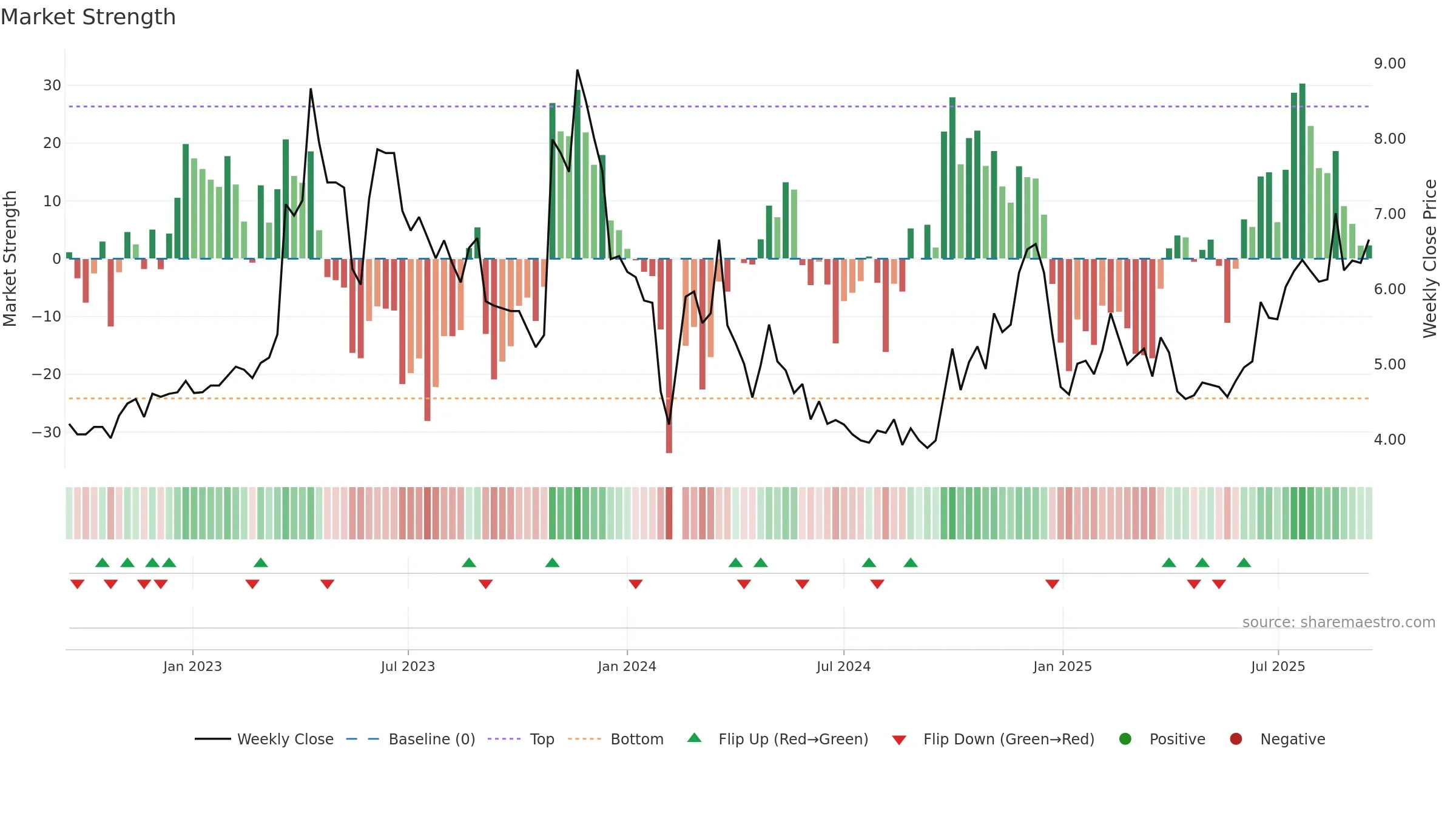 300291 weekly Market Strength chart, closing 2025-09-15.
