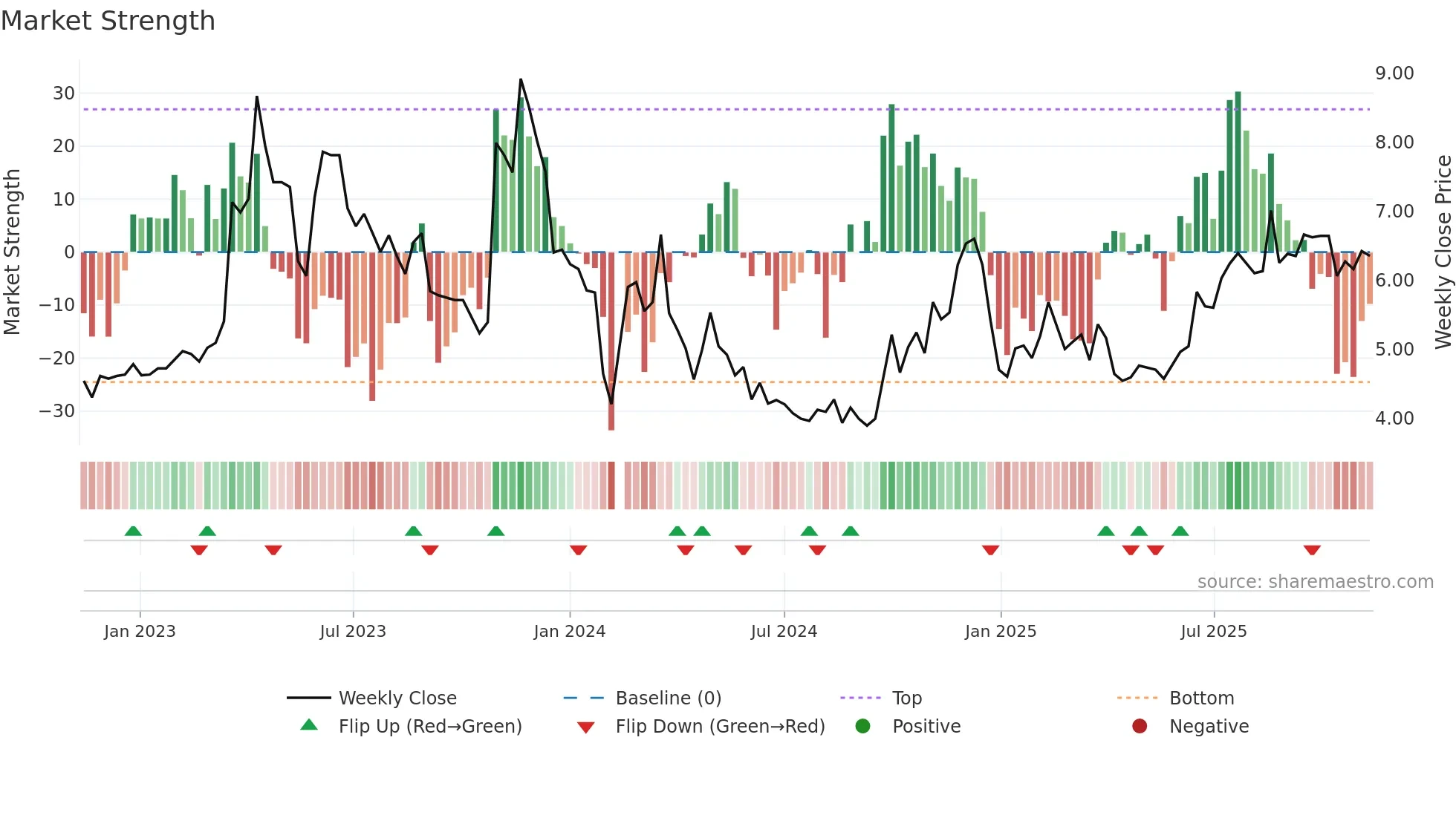 300291 weekly Market Strength chart