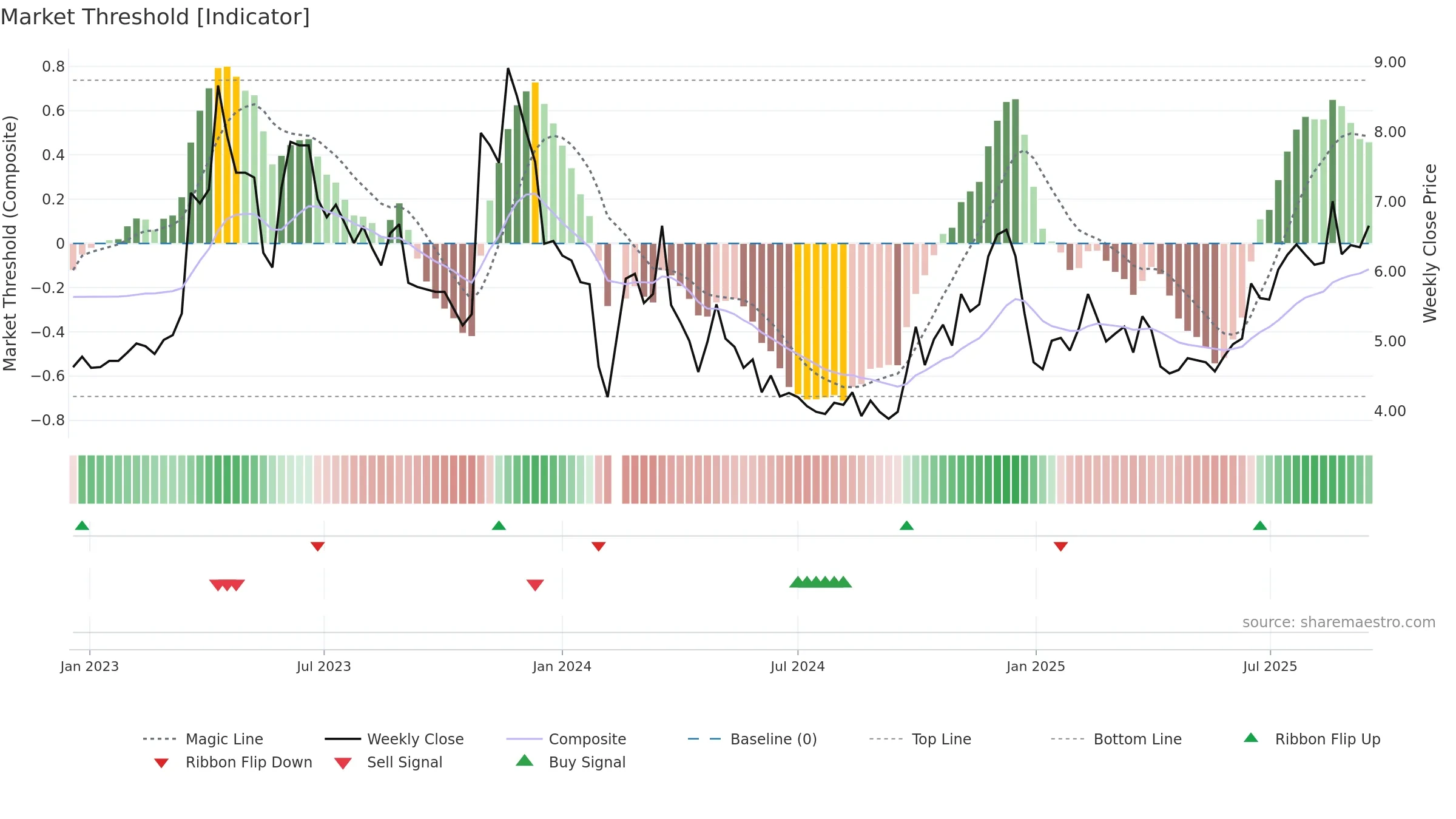 300291 weekly Market Threshold chart, closing 2025-09-15.