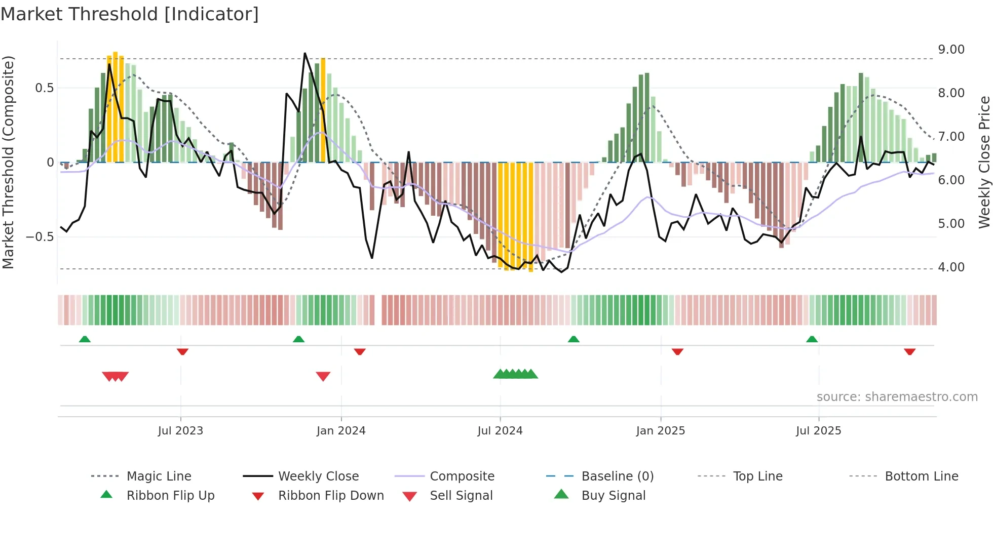 300291 weekly Market Threshold chart