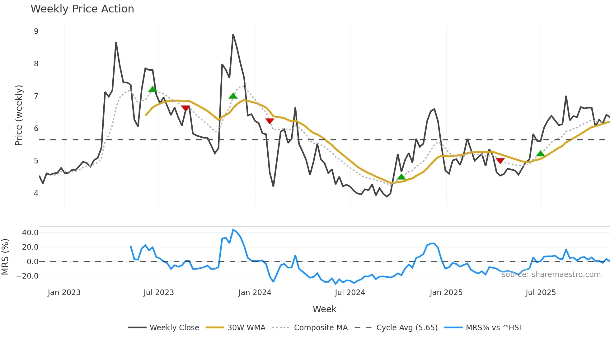 300291 weekly Price Action chart, closing 2025-11-10
