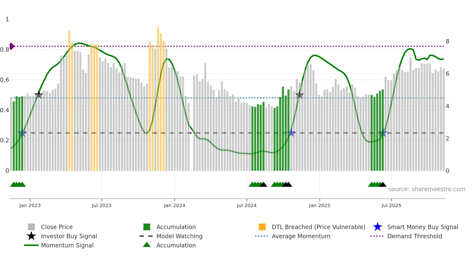 300291 weekly Smart Money chart