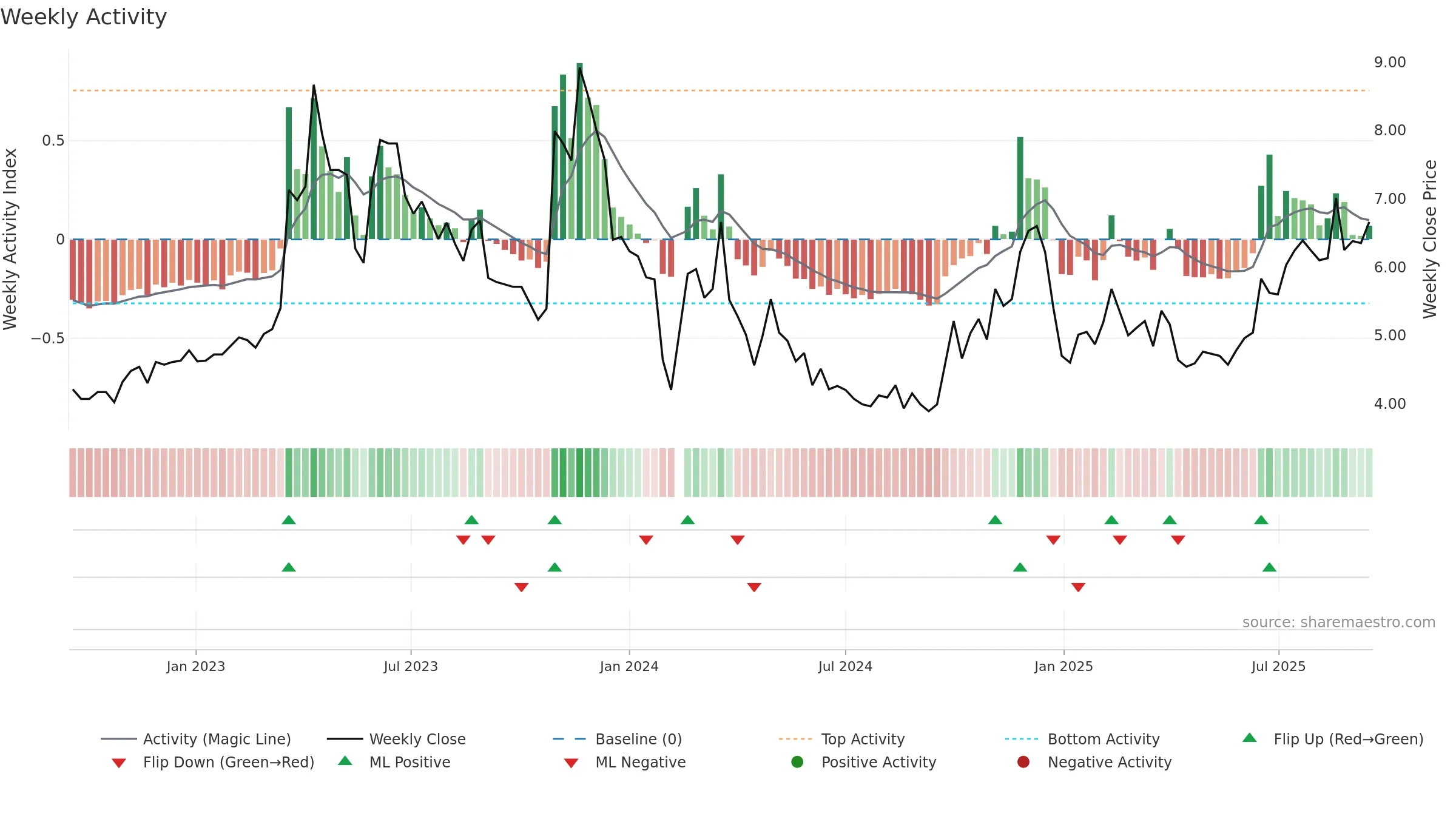 300291 weekly Activity chart, closing 2025-09-15.