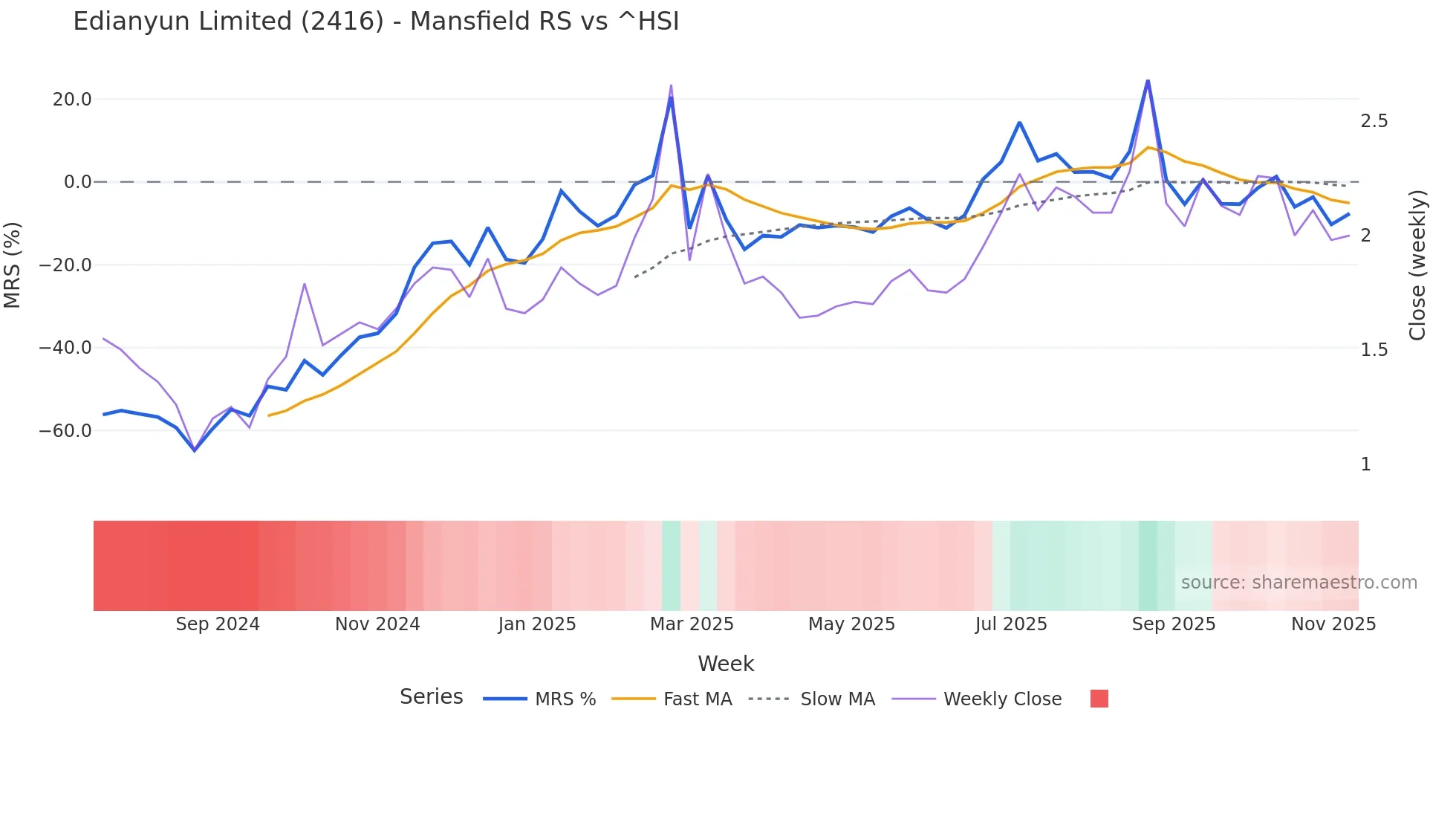 2416 Mansfield Relative Strength chart