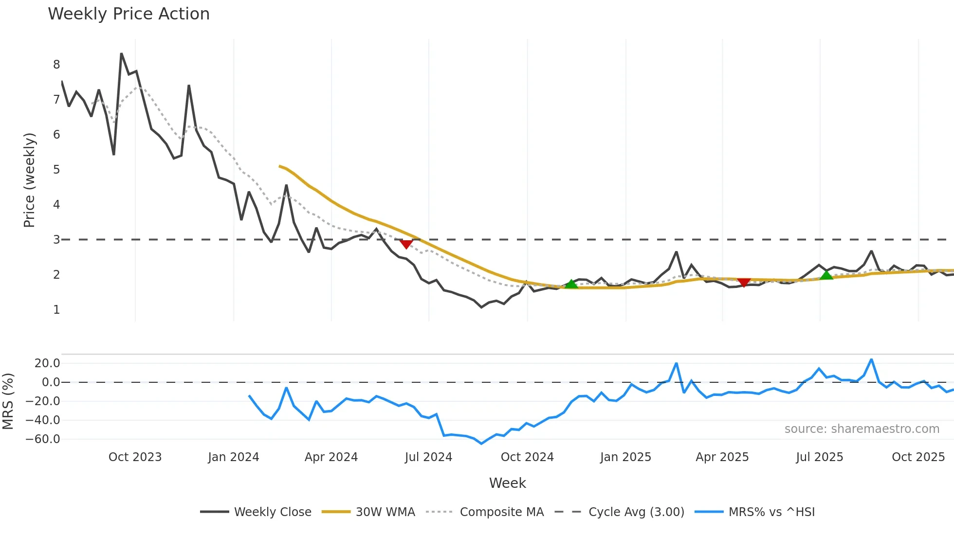 2416 weekly Price Action chart, closing 2025-11-03