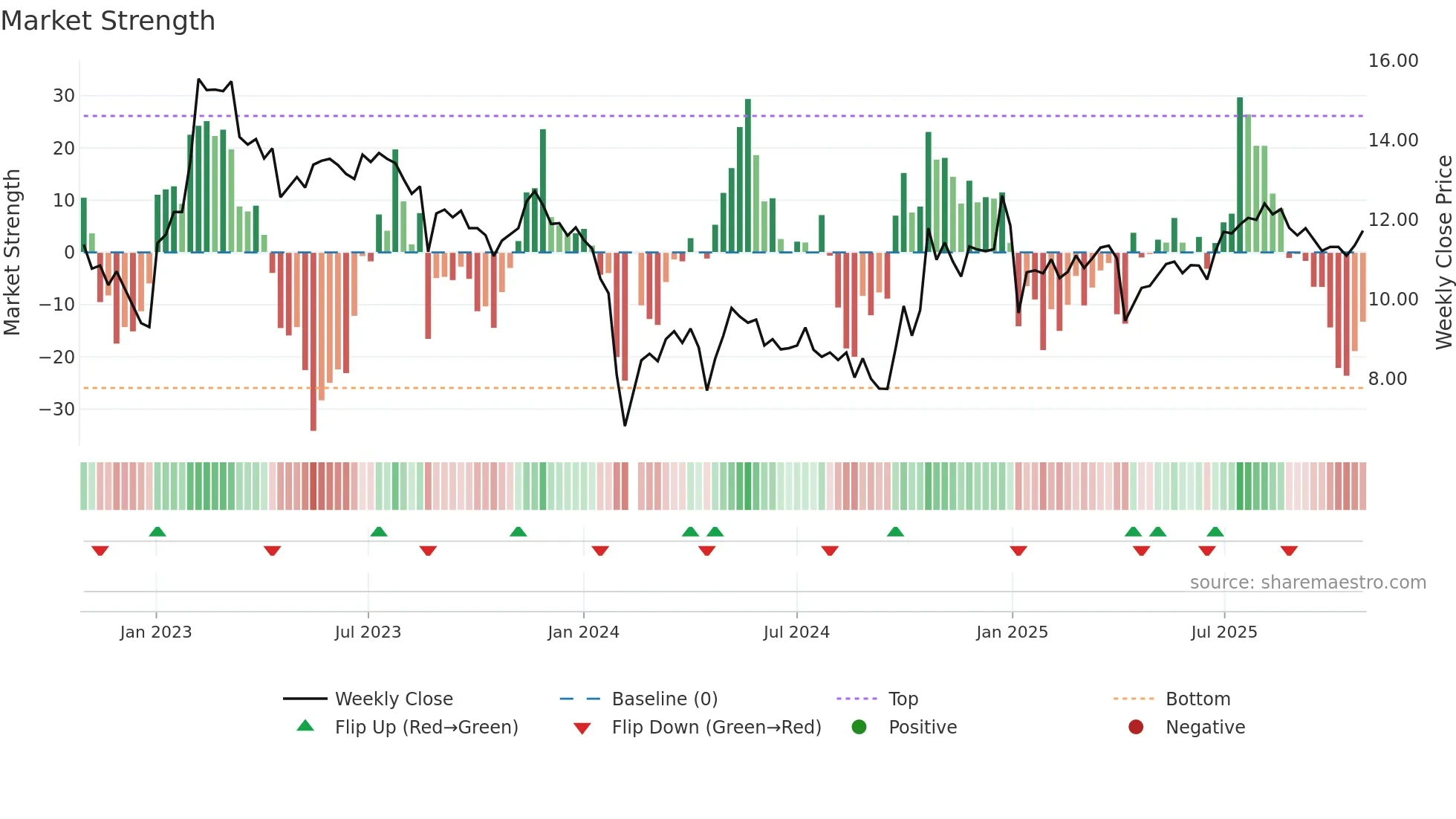 301059 weekly Market Strength chart