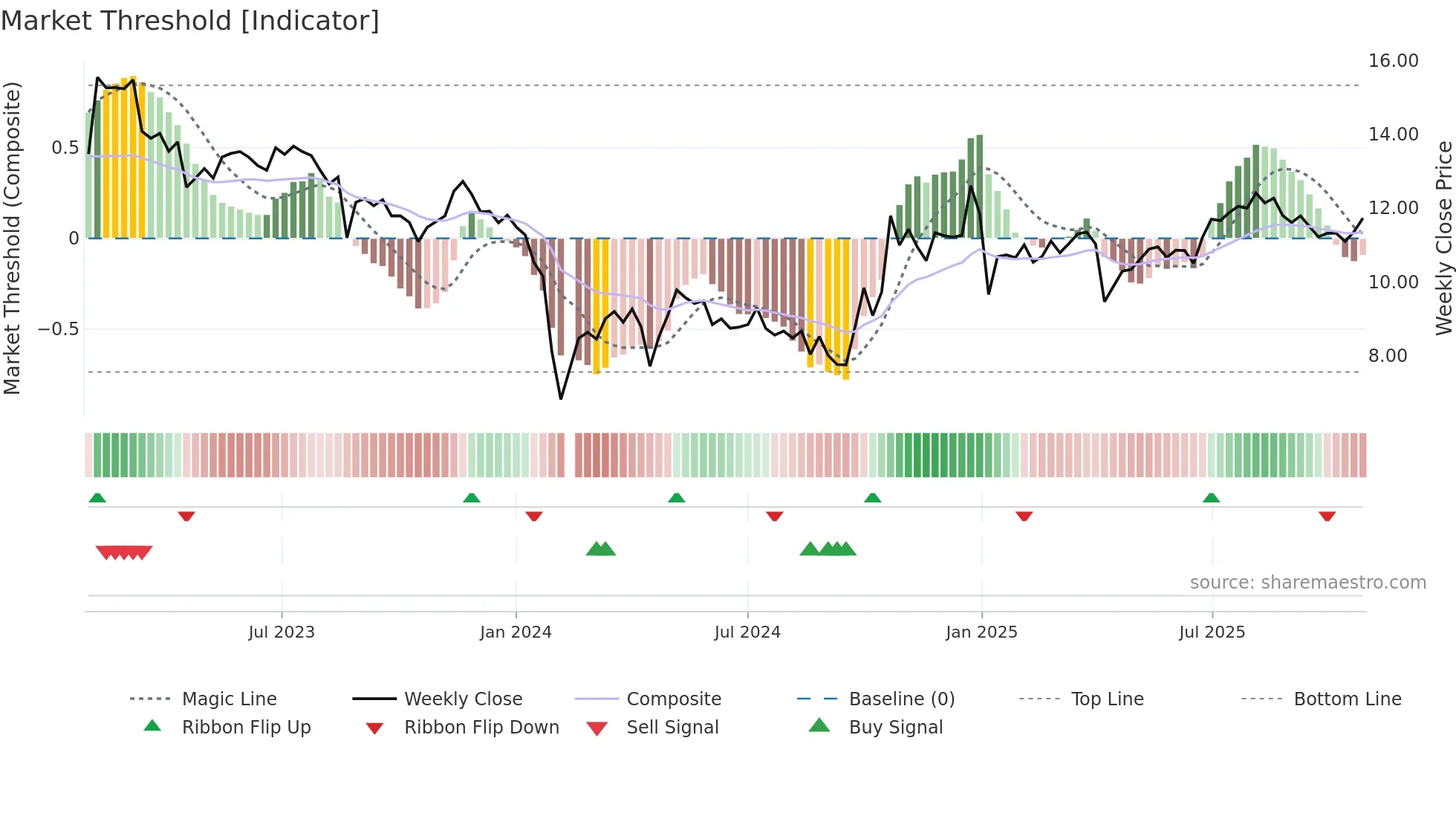 301059 weekly Market Threshold chart
