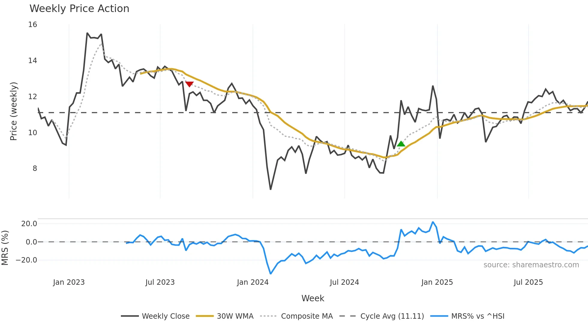 301059 weekly Price Action chart, closing 2025-10-27