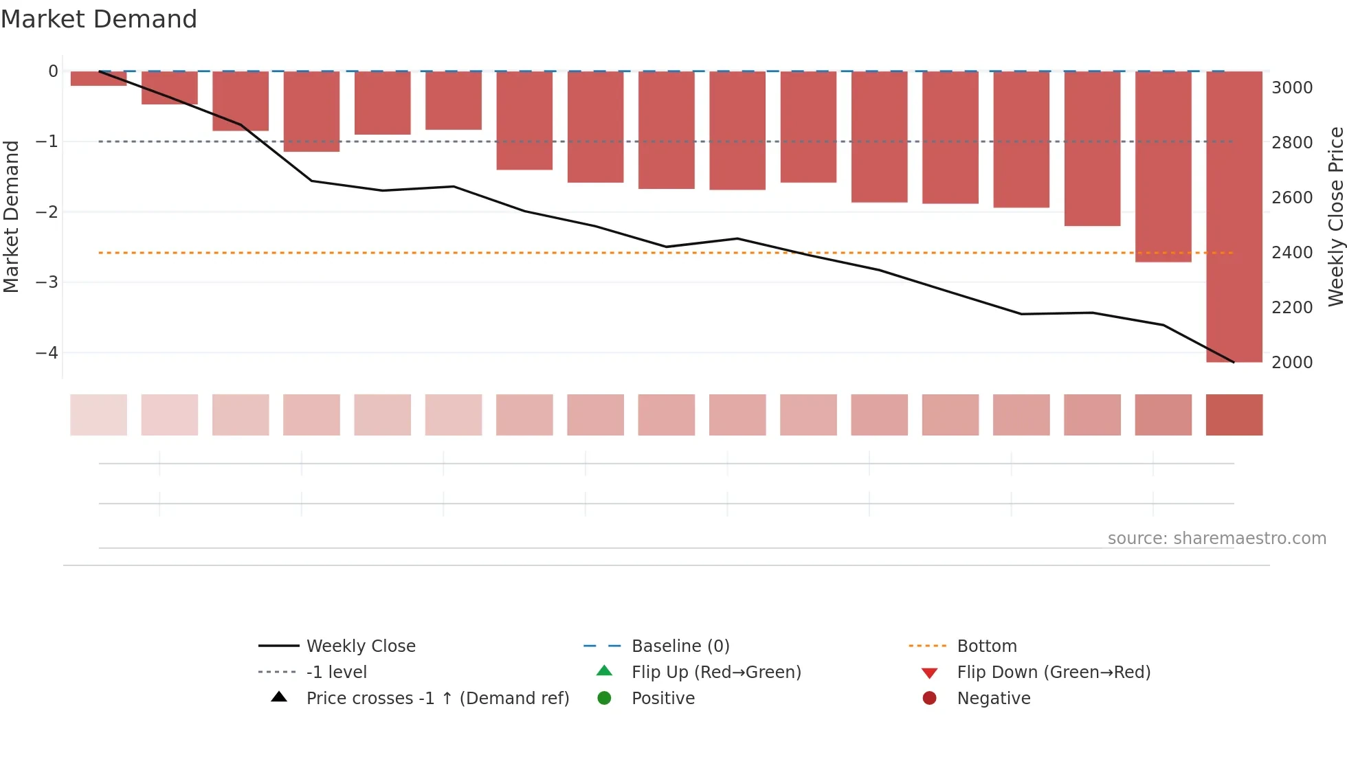 462980 weekly Market Demand chart