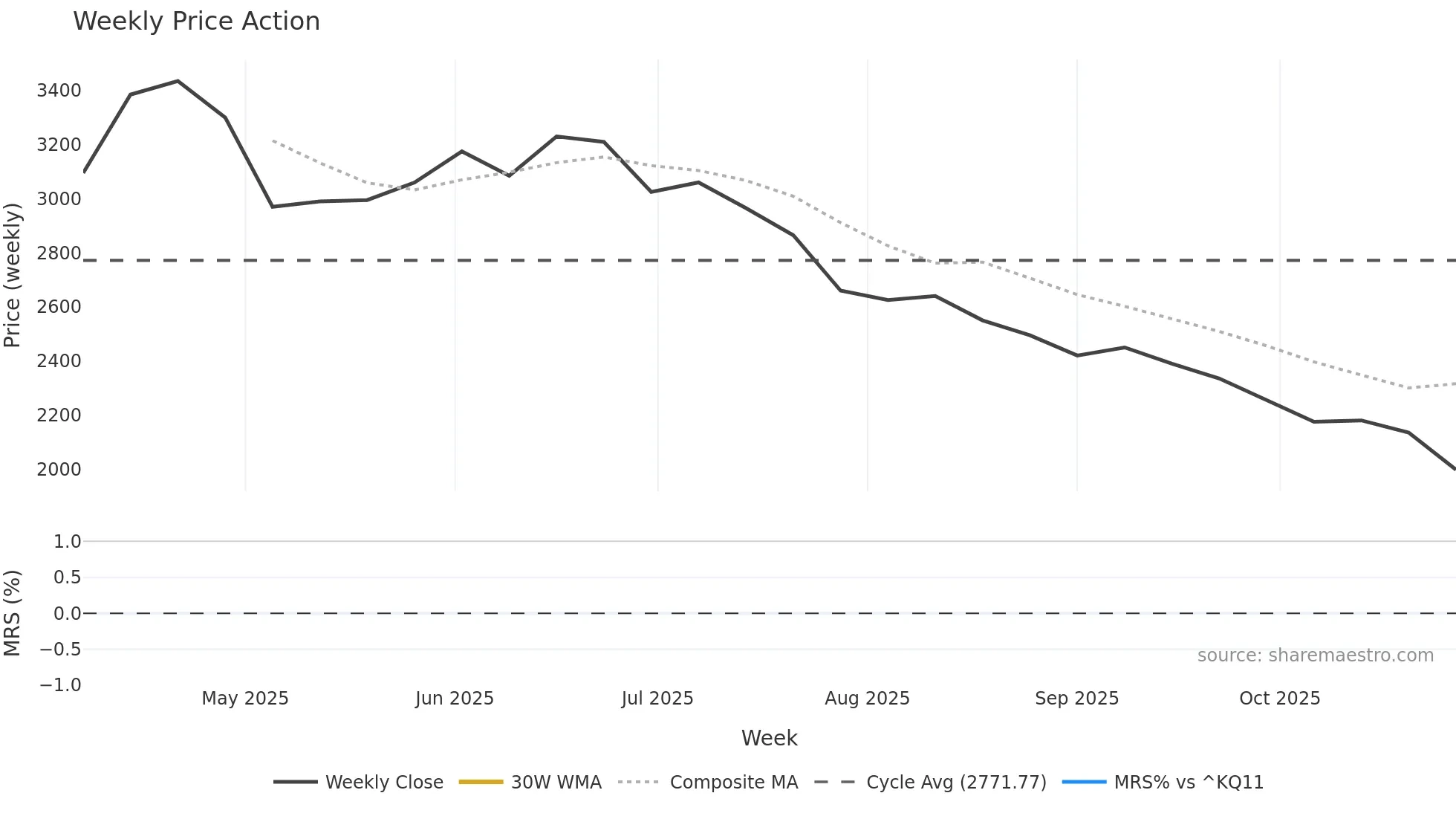 462980 weekly Price Action chart, closing 2025-10-27
