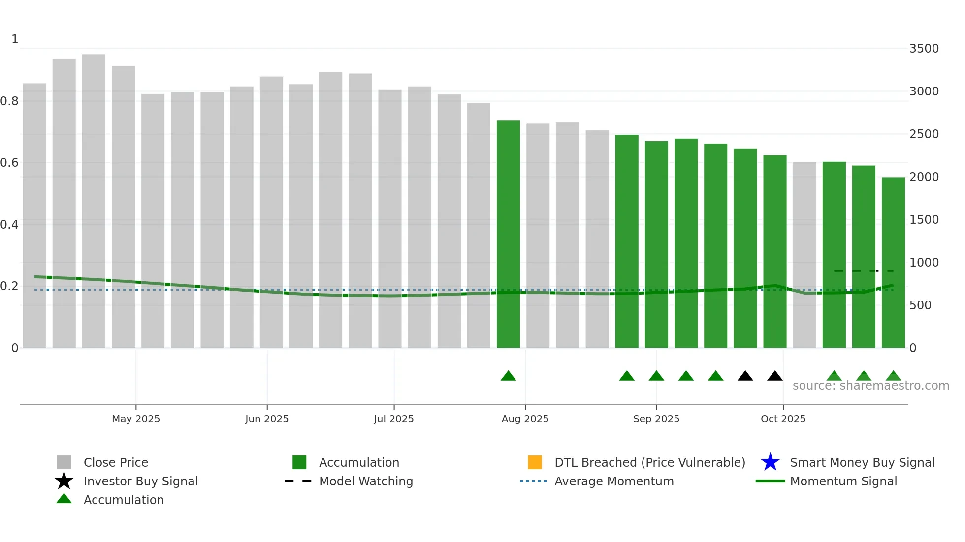 462980 weekly Smart Money chart