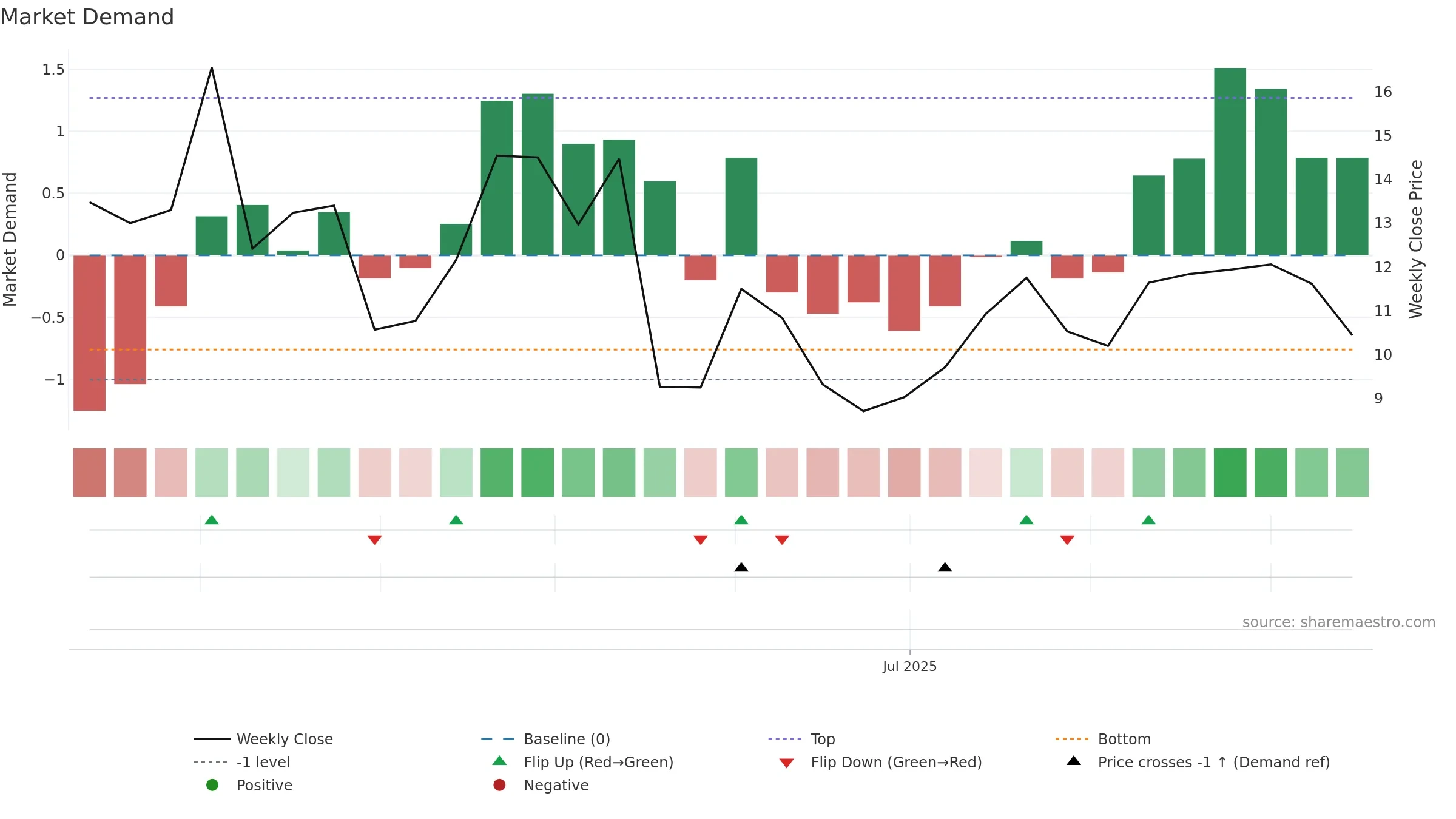 BCAX weekly Market Demand chart, closing 2025-09-15.