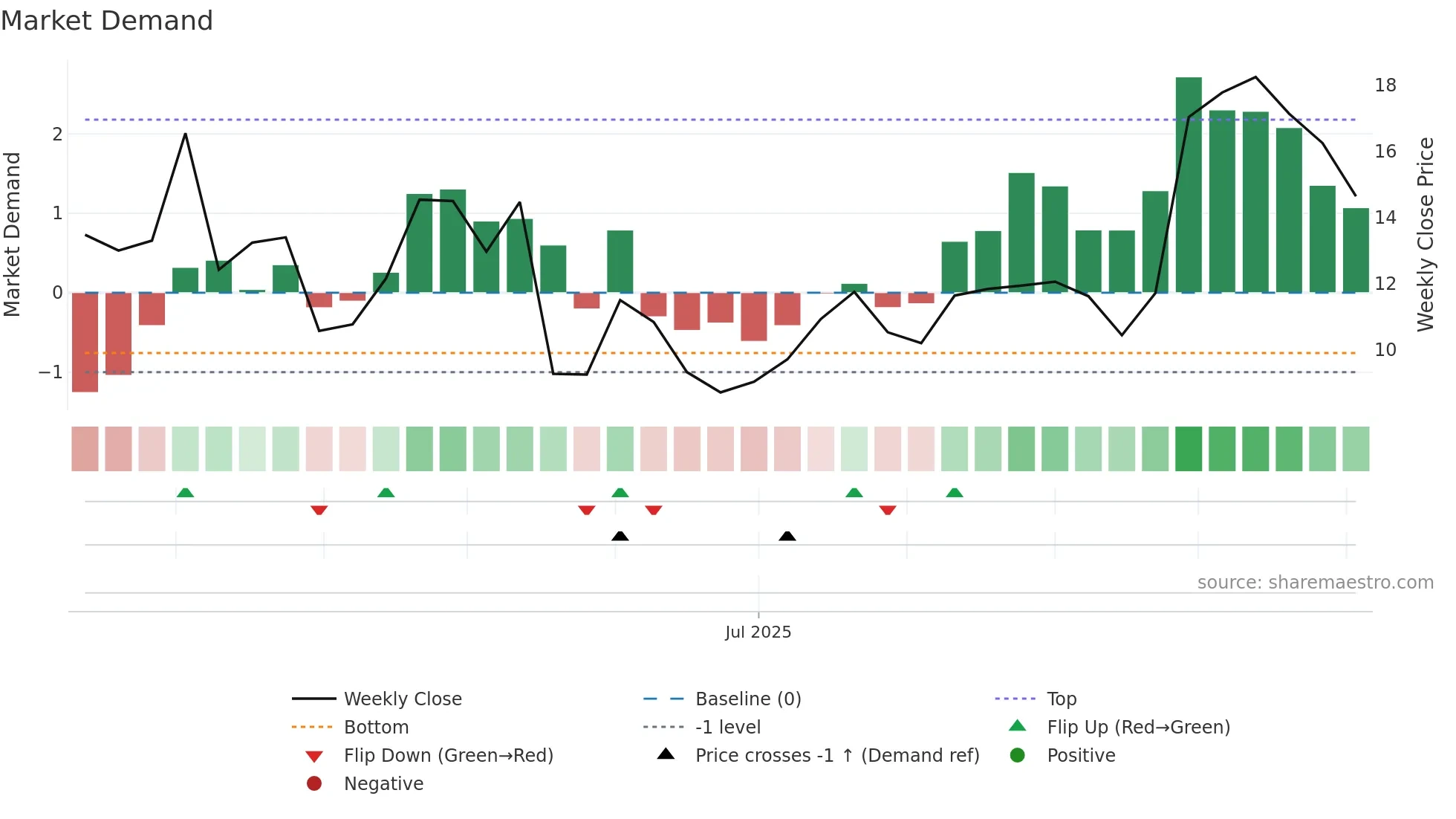 BCAX weekly Market Demand chart