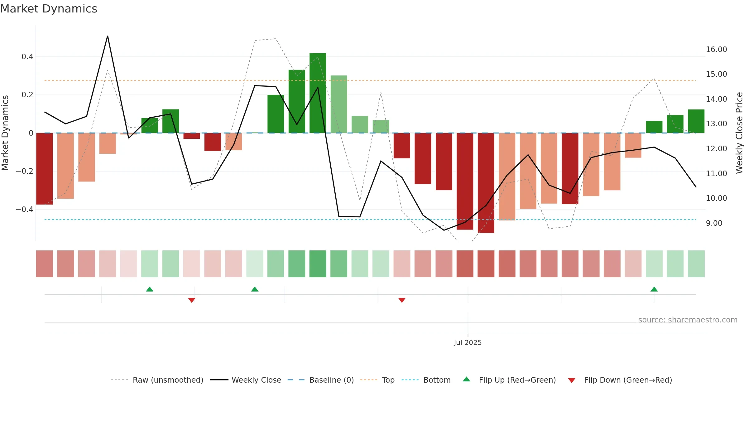 BCAX weekly Market Dynamics chart, closing 2025-09-15.