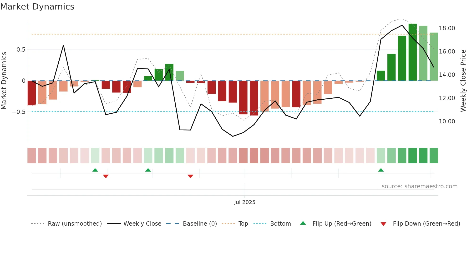 BCAX weekly Market Dynamics chart