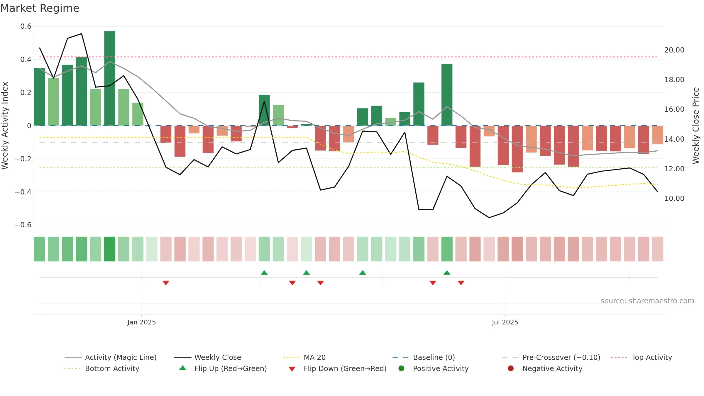 BCAX weekly Market Snapshot chart, closing 2025-09-15.