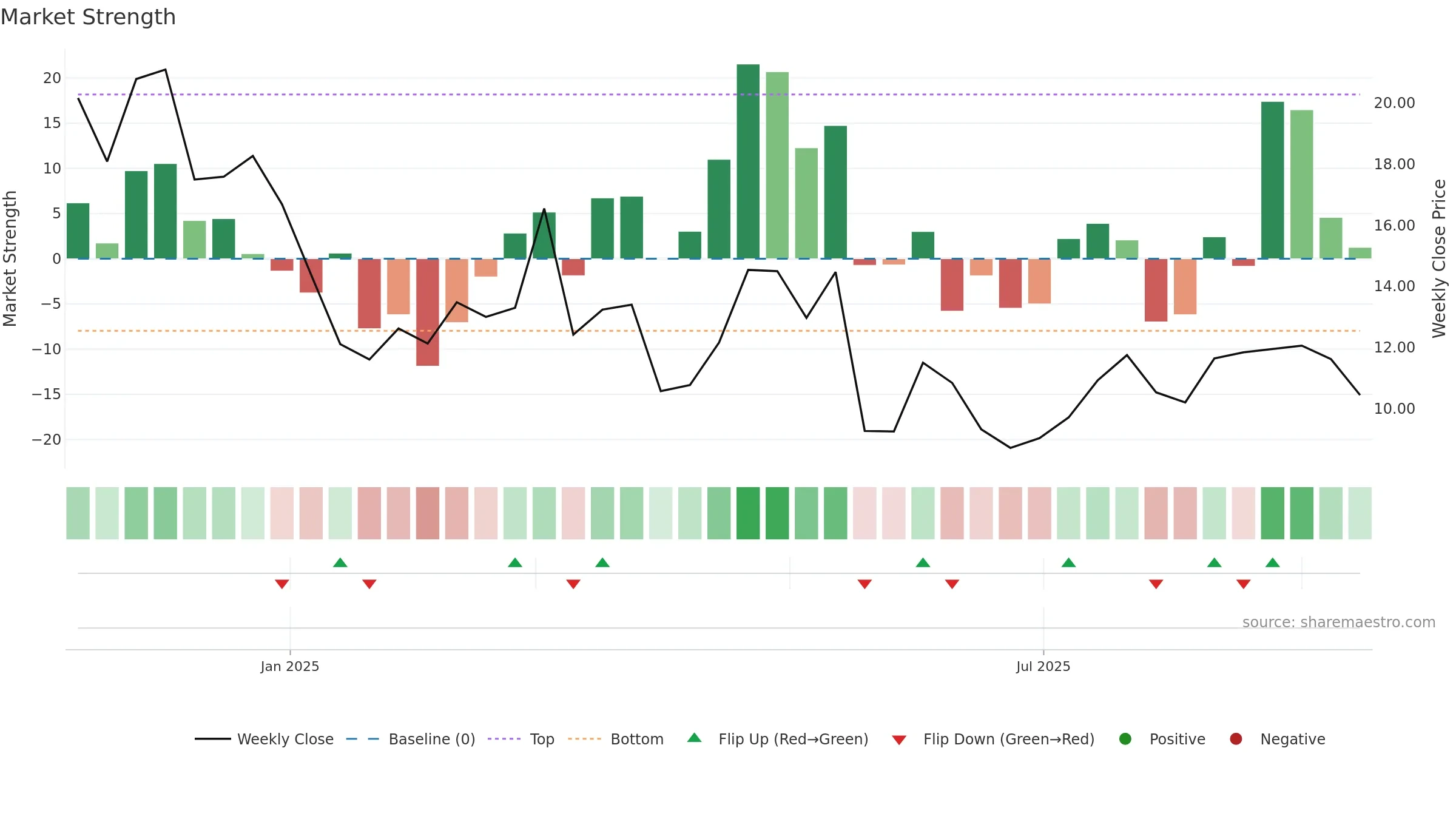 BCAX weekly Market Strength chart, closing 2025-09-15.
